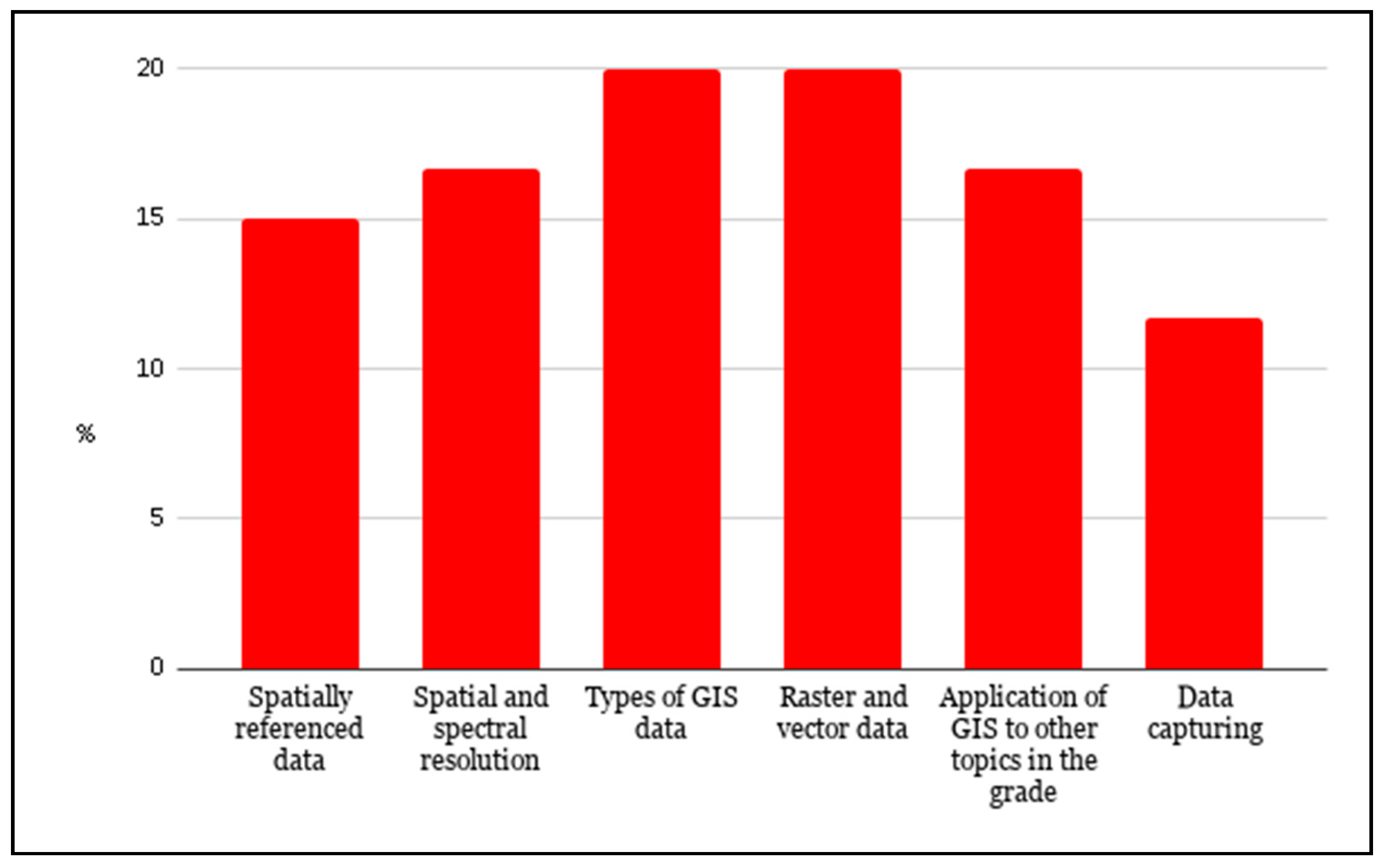 Education 10 00131 g003 Education 10 00131 g003