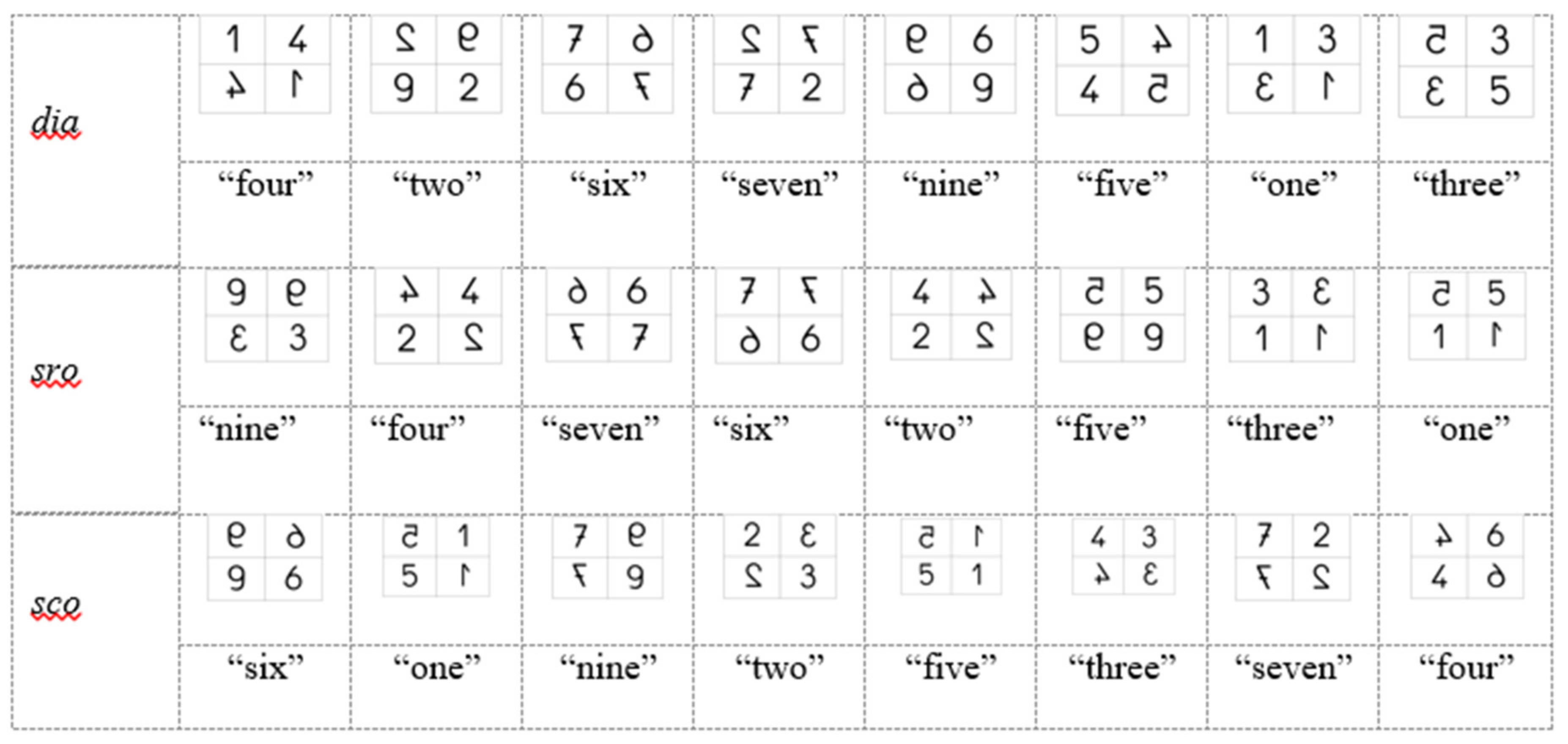 Education Sciences Free Full Text The Battle Between The Correct And Mirror Writings Of A Digit In Children S Recognition Memory Html