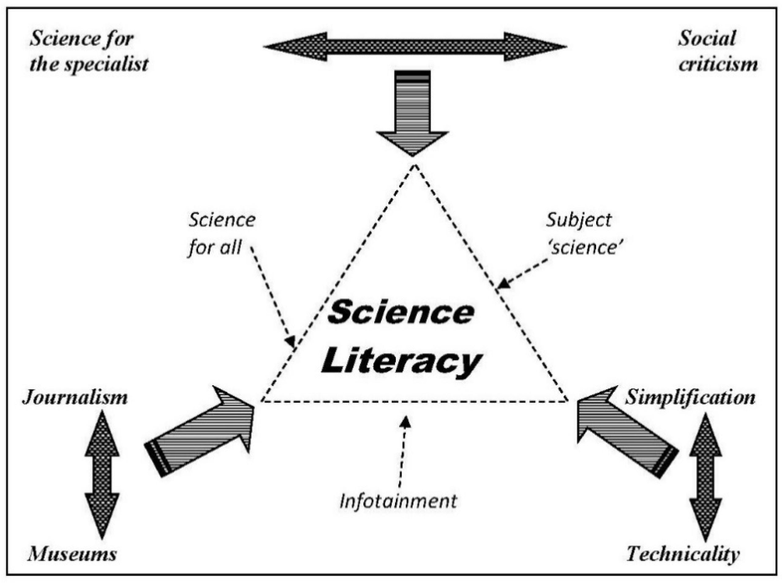 Education Sciences Free FullText ‘Scientific Literacy’ An