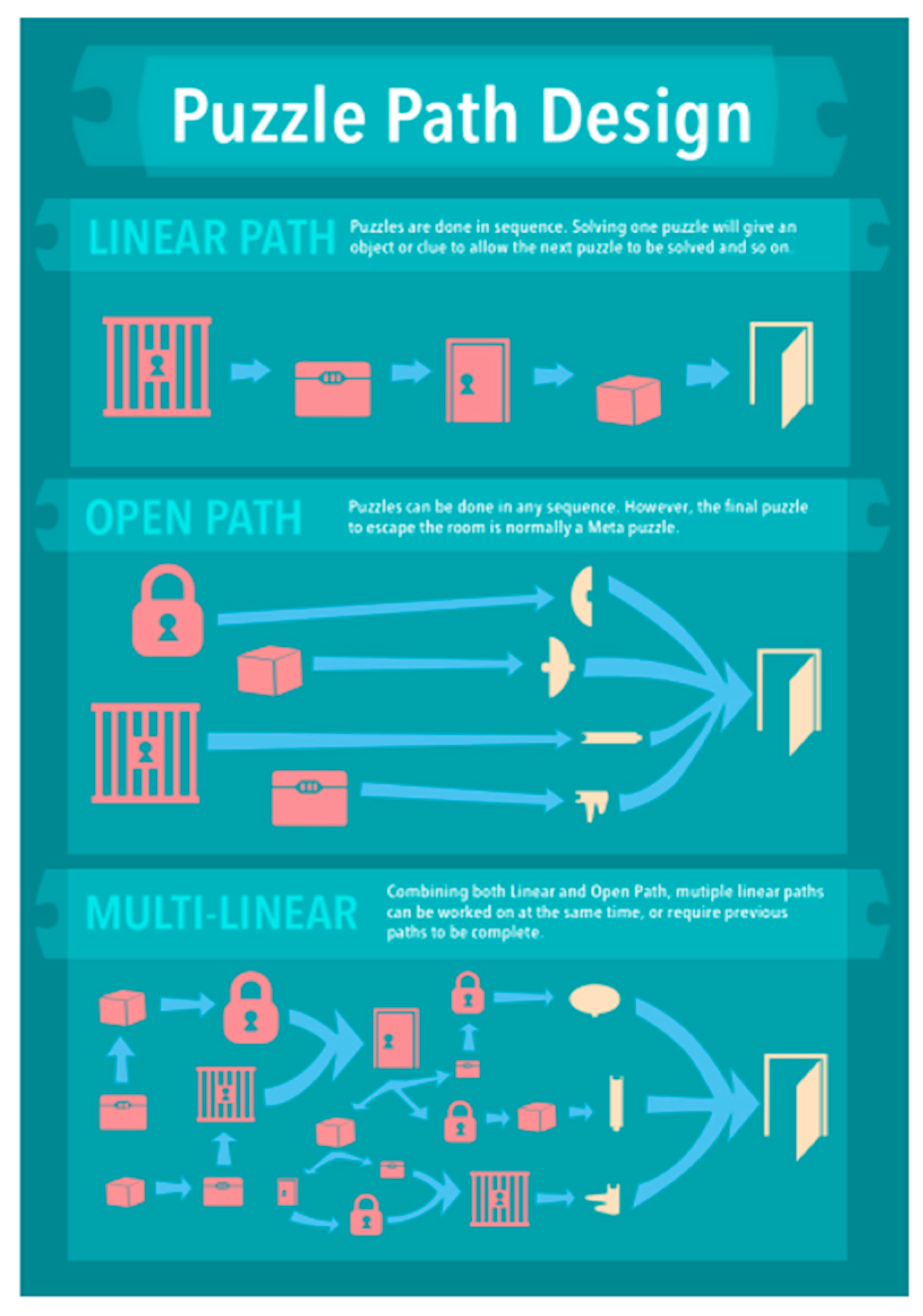 Education Sciences Free Full Text Digital Escape Room Using Genial Ly And A Breakout To Learn Algebra At Secondary Education Level In Spain Html