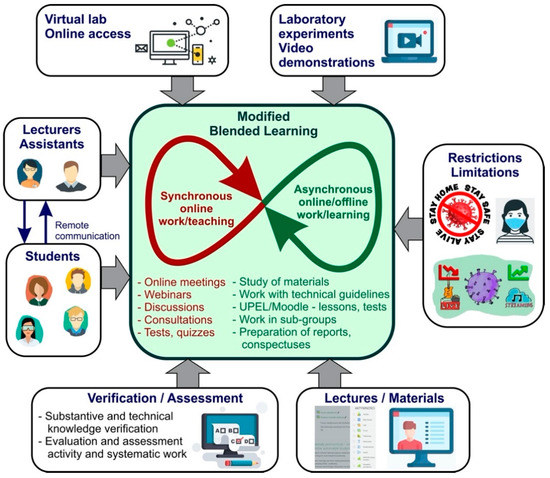 Education Sciences | Free Full-Text | Modified Blended Learning in Engineering Higher Education during the COVID-19 Lockdown—Building Automation Case Study