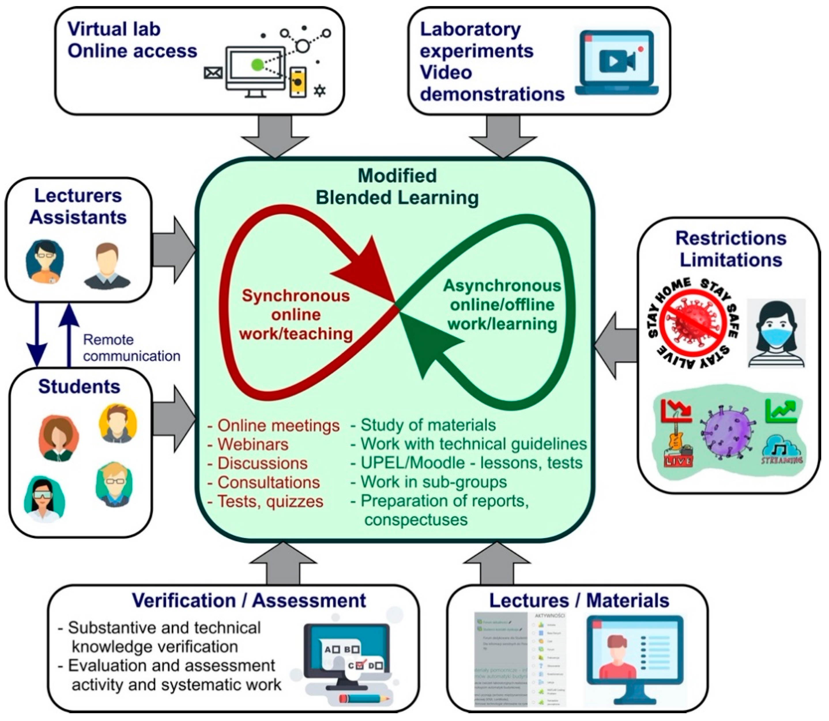 storhedsvanvid Skaldet hensynsfuld Education Sciences | Free Full-Text | Modified Blended Learning in  Engineering Higher Education during the COVID-19 Lockdown—Building  Automation Courses Case Study