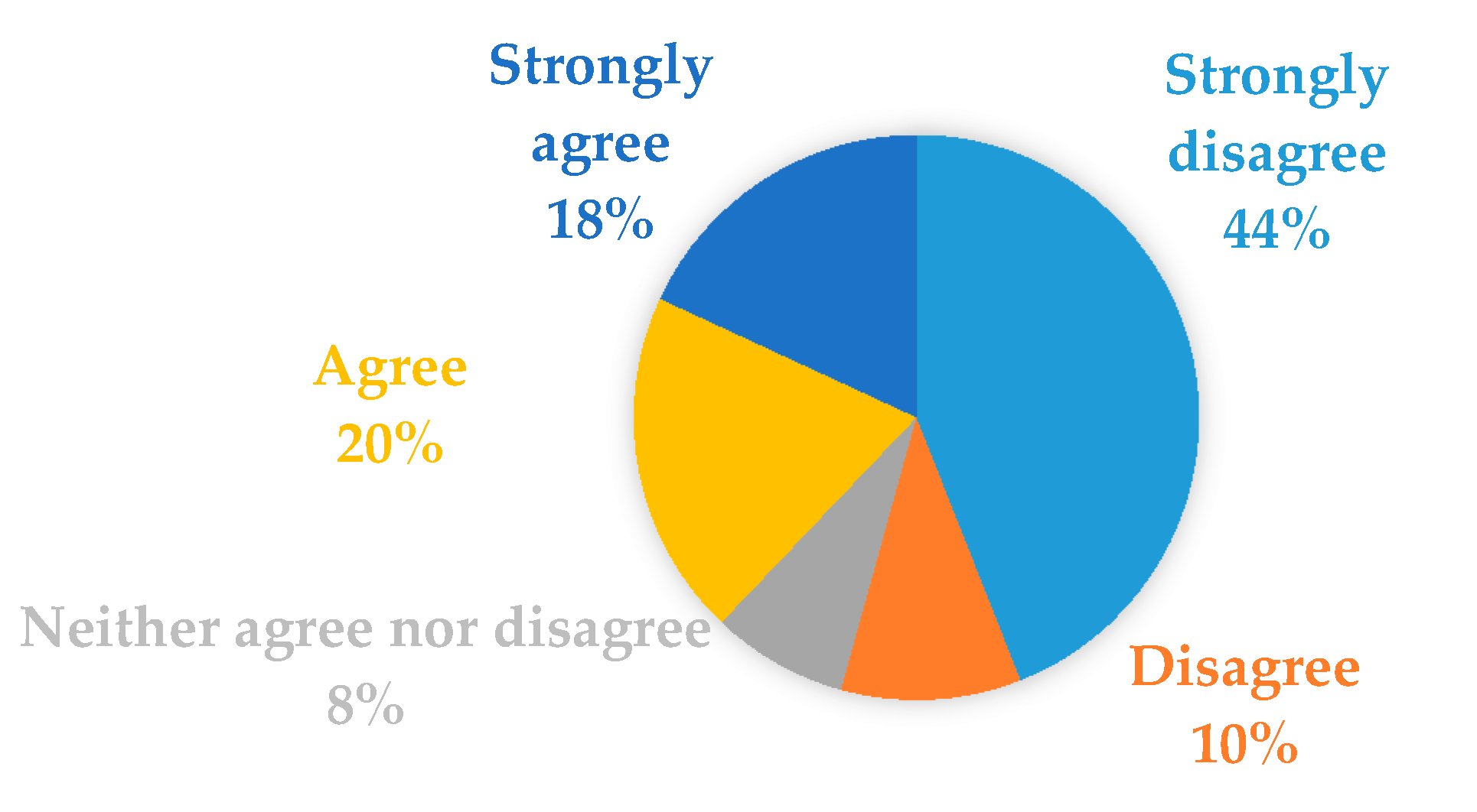 Education 10 00300 g005 550