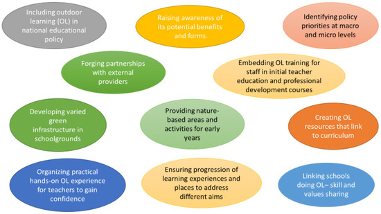 Education Sciences | Free Full-Text | Where Are We Going? International  Views on Purposes, Practices and Barriers in School-Based Outdoor Learning  | HTML