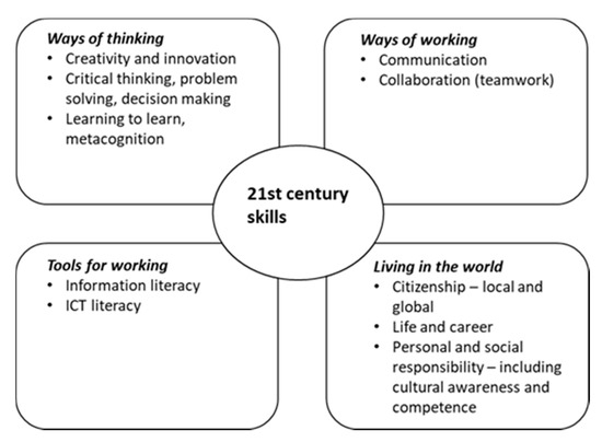 Education Sciences Free Full Text How Can Flipped Classroom Approach Support The Development Of University Students Working Life Skills University Teachers Viewpoint Html