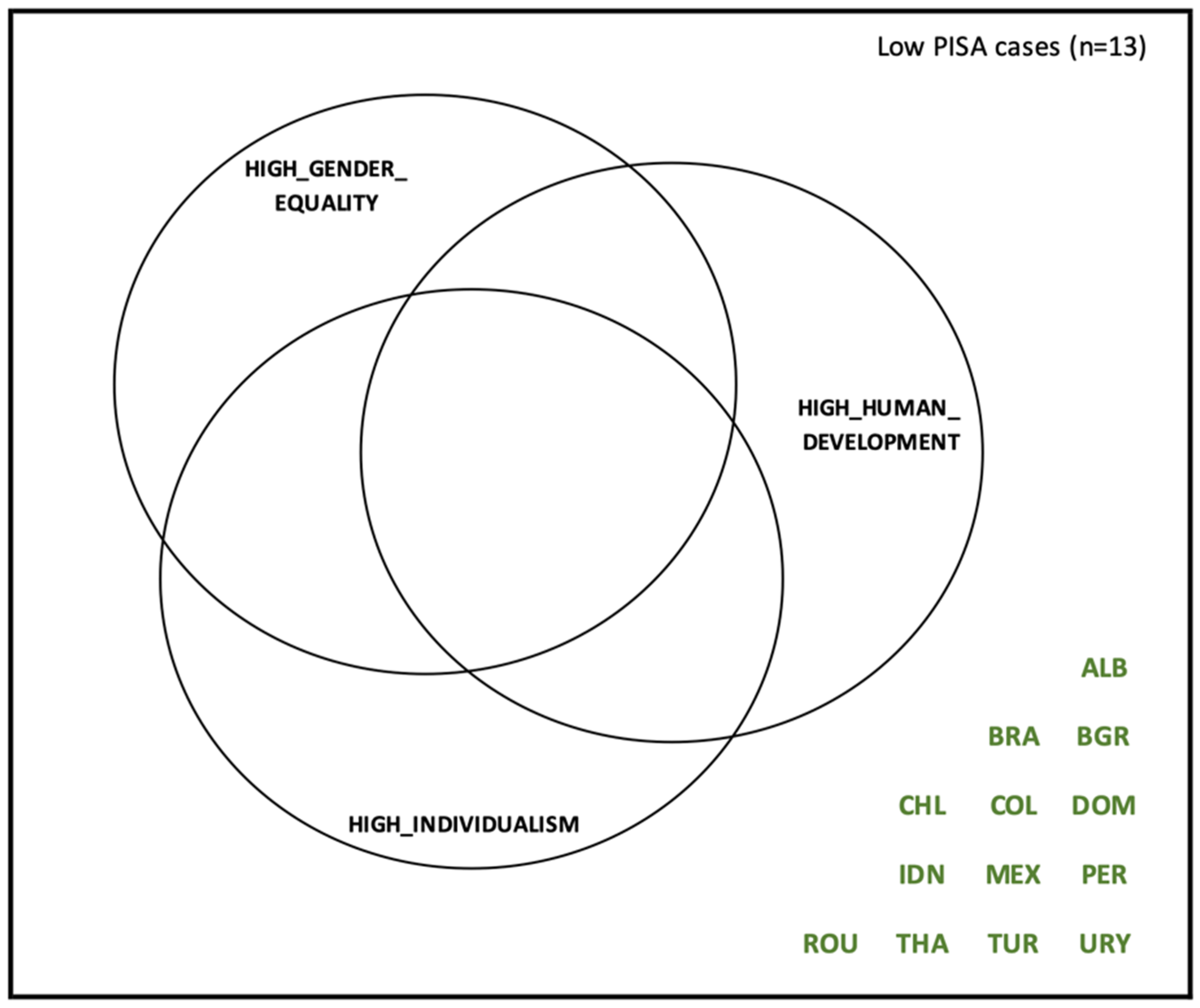 Education Sciences Free Full Text The Moderating Effect Of Gender Equality And Other Factors On Pisa And Education Policy Html