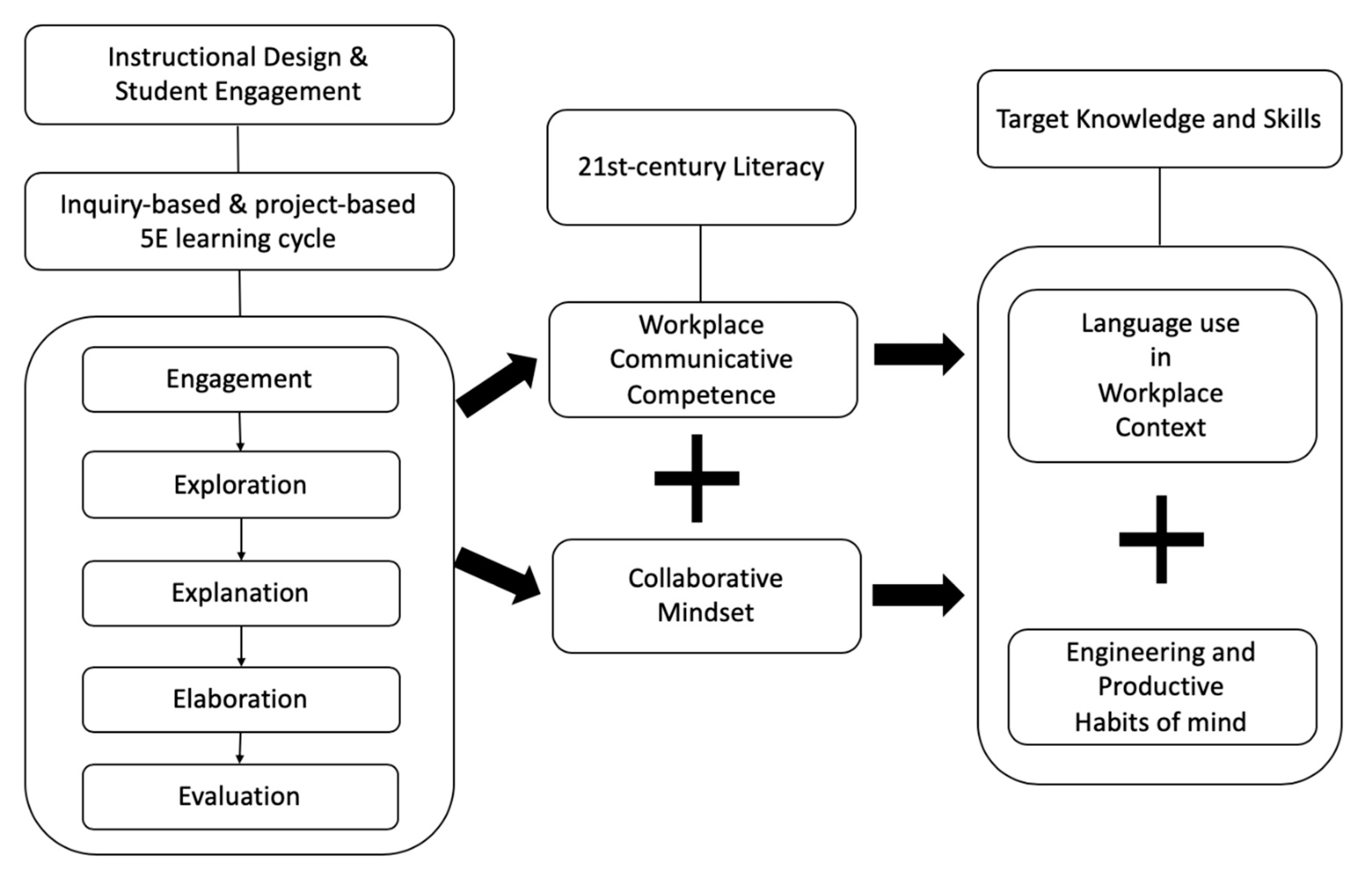 Fostering Students’ Workplace Communicative Competence and ...