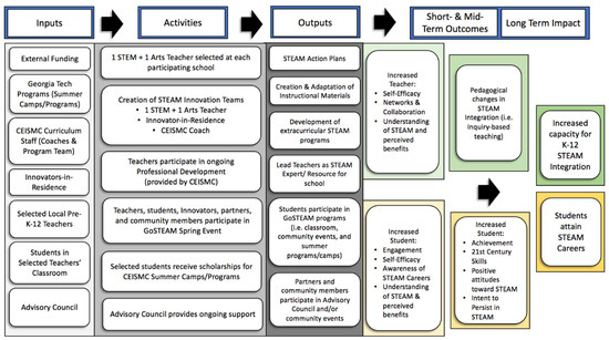 The Benefits of Teaching STEAM Lessons