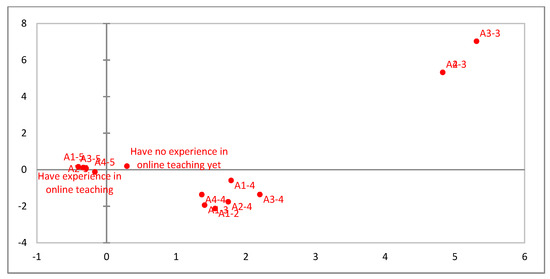 Education Sciences Free Full Text Lecturer Readiness For Online Classes During The Pandemic A Survey Research