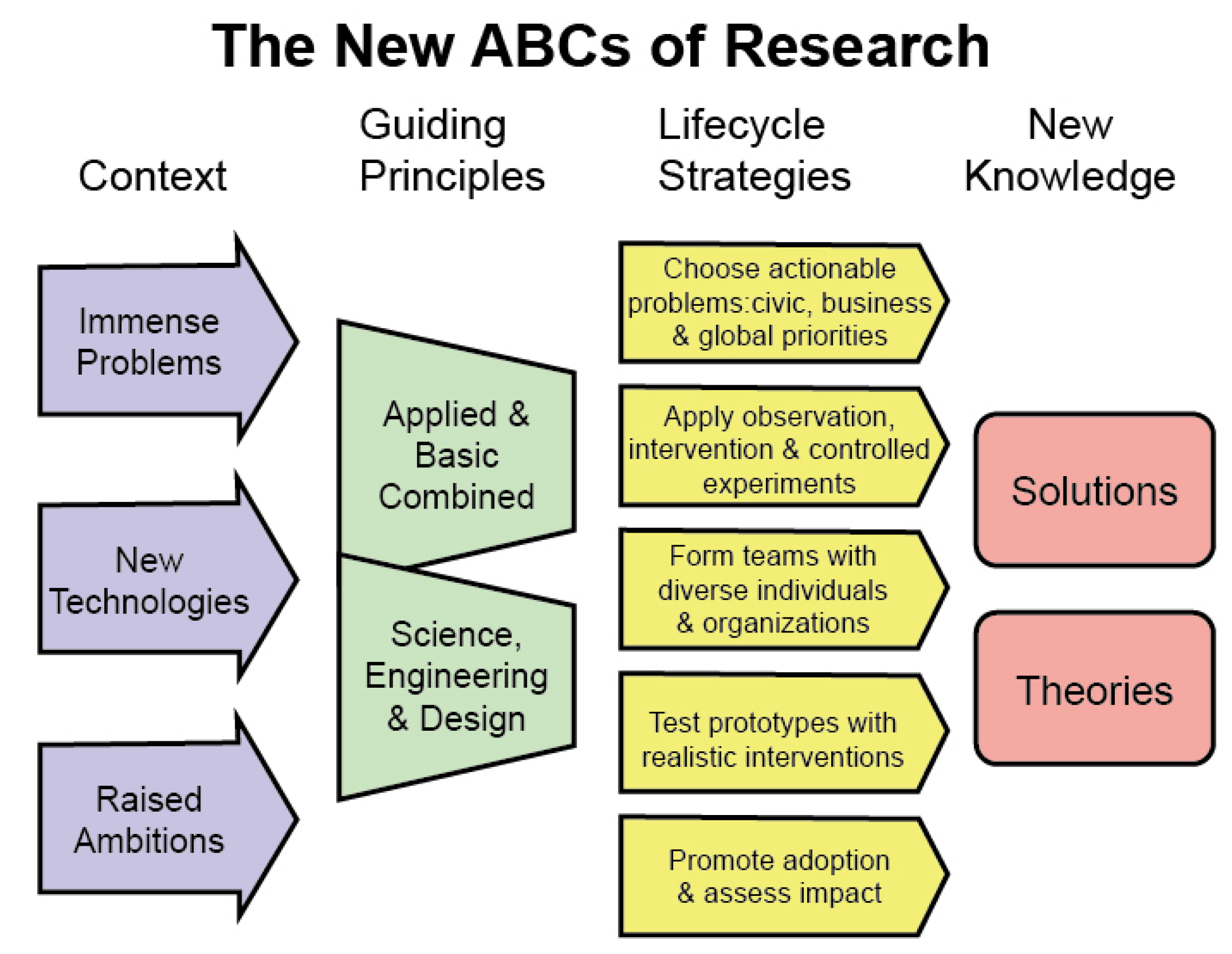 Context theory. Do research or make research. Combined solution