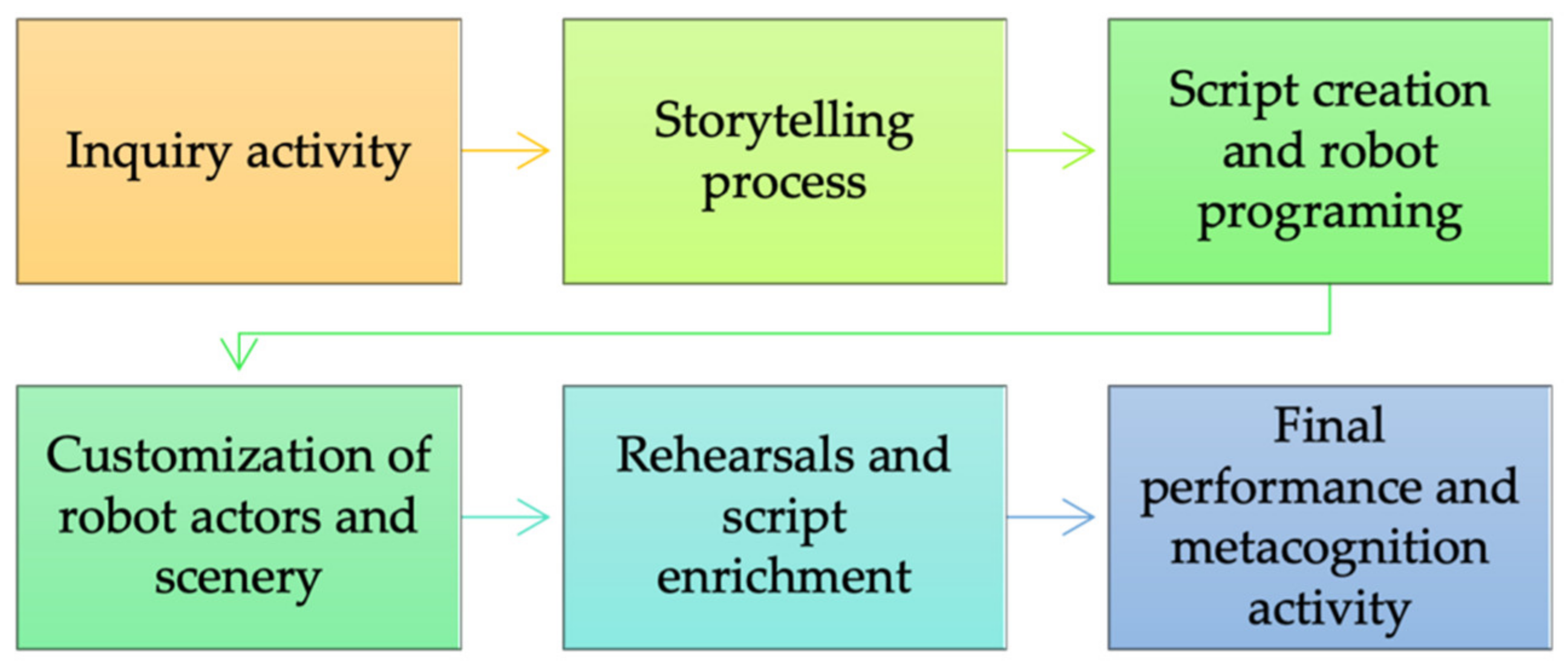 Education 11 00329 g006