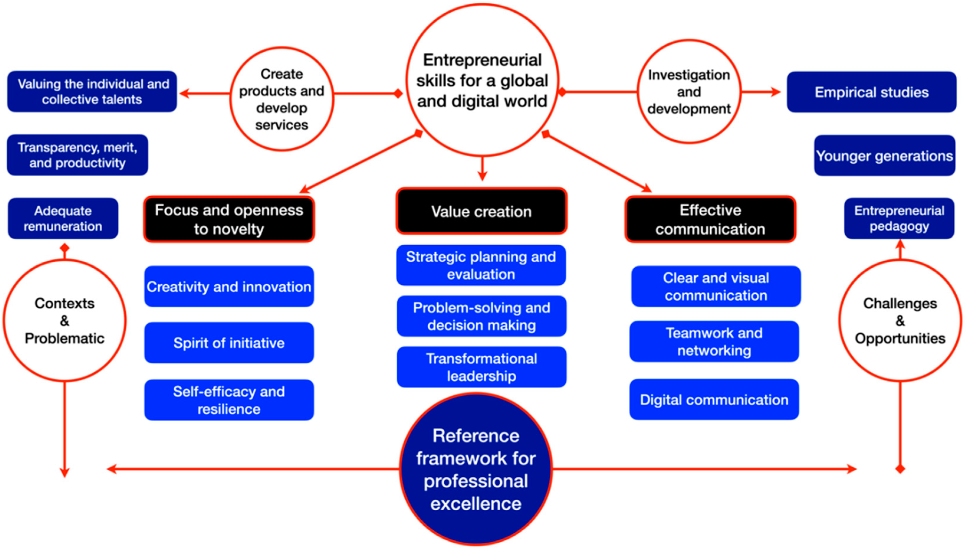 Education Sciences | Free Full-Text | Entrepreneurial Skills to Be  Successful in the Global and Digital World: Proposal for a Frame of  Reference for Entrepreneurial Education