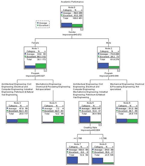Cognitive Styles, Gender, and Student Academic Performance in ...