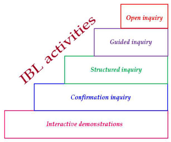 https://www.mdpi.com/education/education-11-00506/article_deploy/html/images/education-11-00506-g001-550.jpg