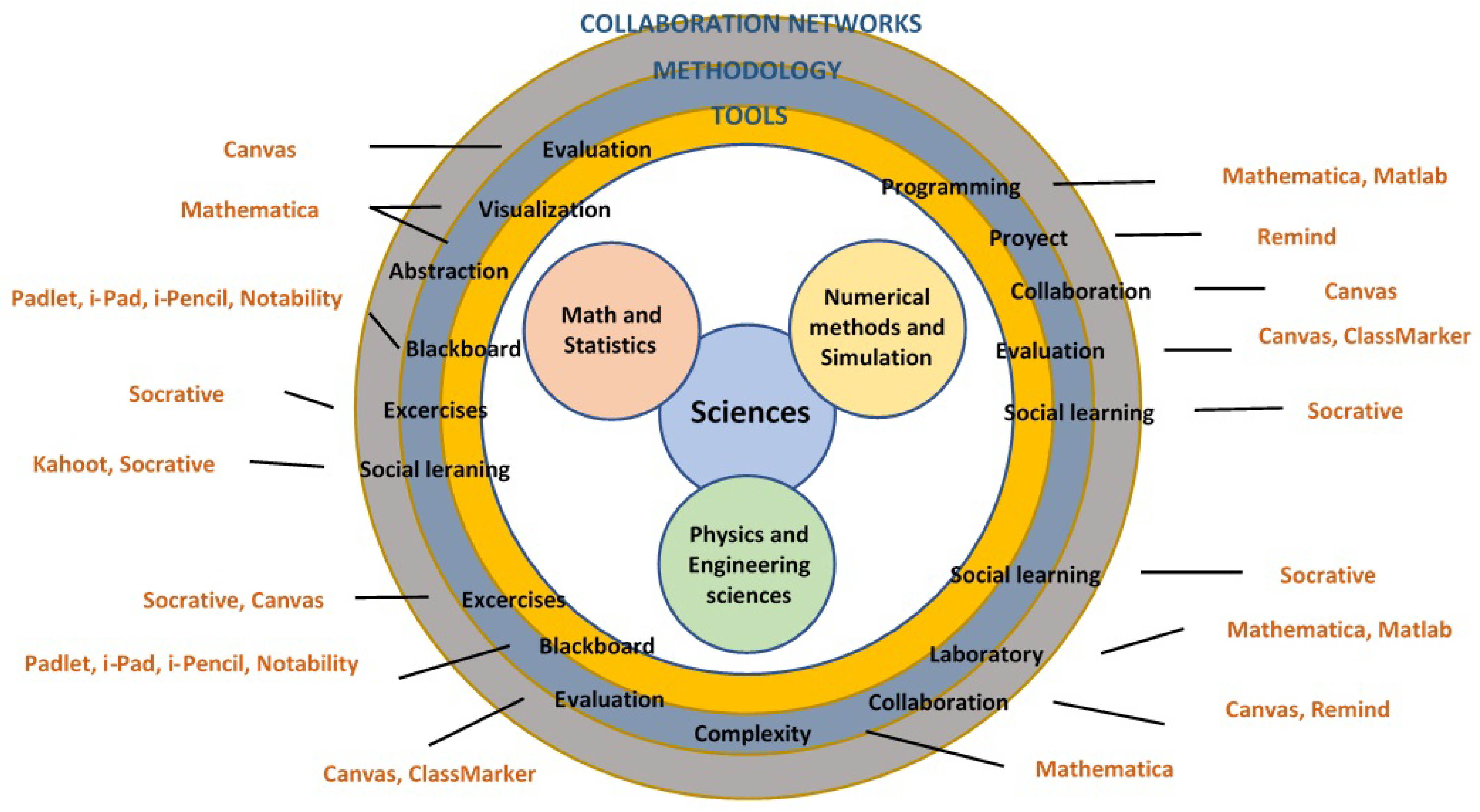 Education 11 00543 g002 550