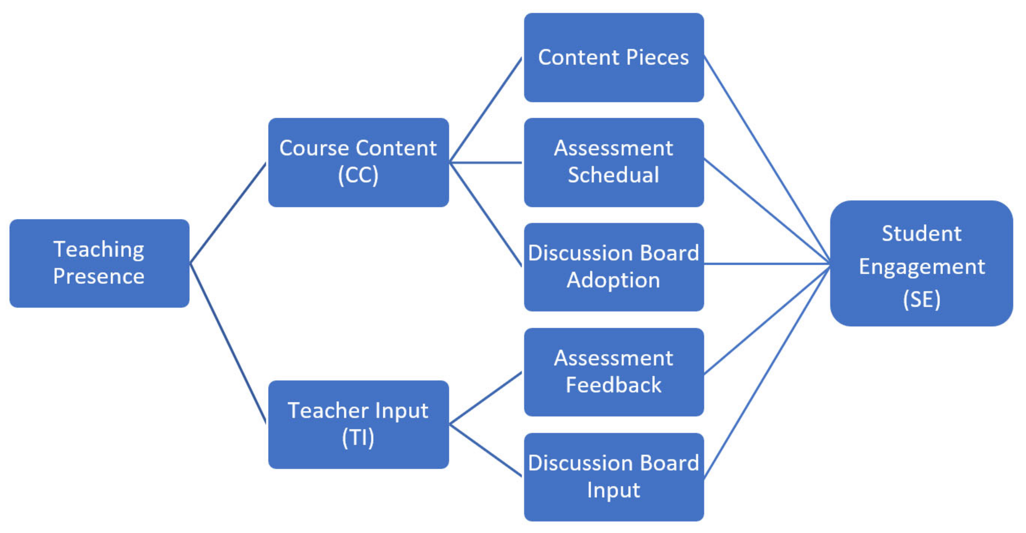 Education Sciences | Free Full-Text | Revealing Impact Factors on ...