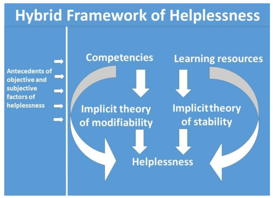 Helplessness among University Students: An Empirical Study Based 