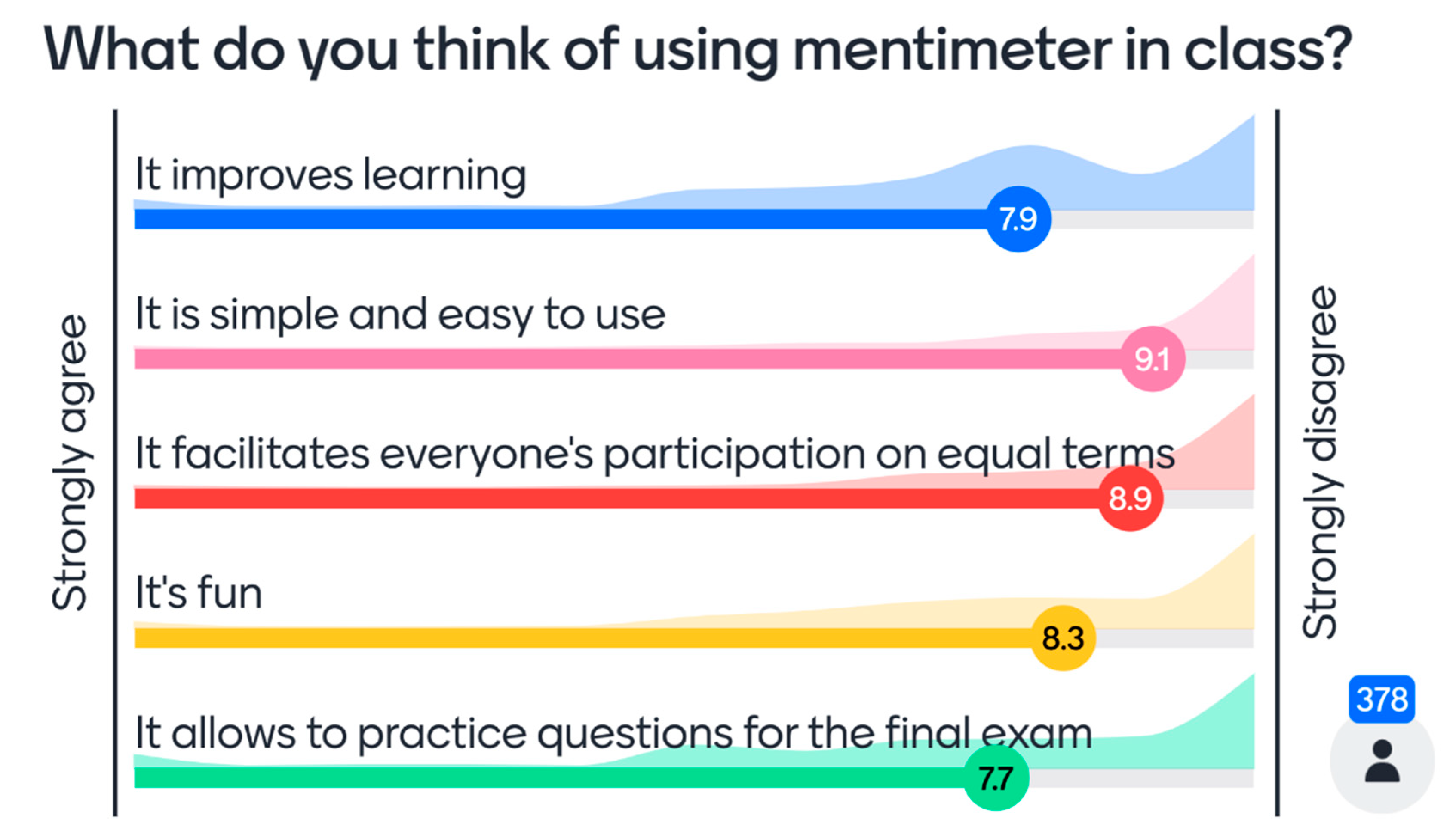 Interactive Quizzes & Games for the Classroom - Mentimeter