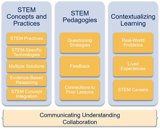 Education Sciences | Free Full-Text | Beyond Content: The Role of STEM Disciplines, Real-World Problems, 21st Century Skills, and STEM Careers within Science Teachers' Conceptions of Integrated STEM Education