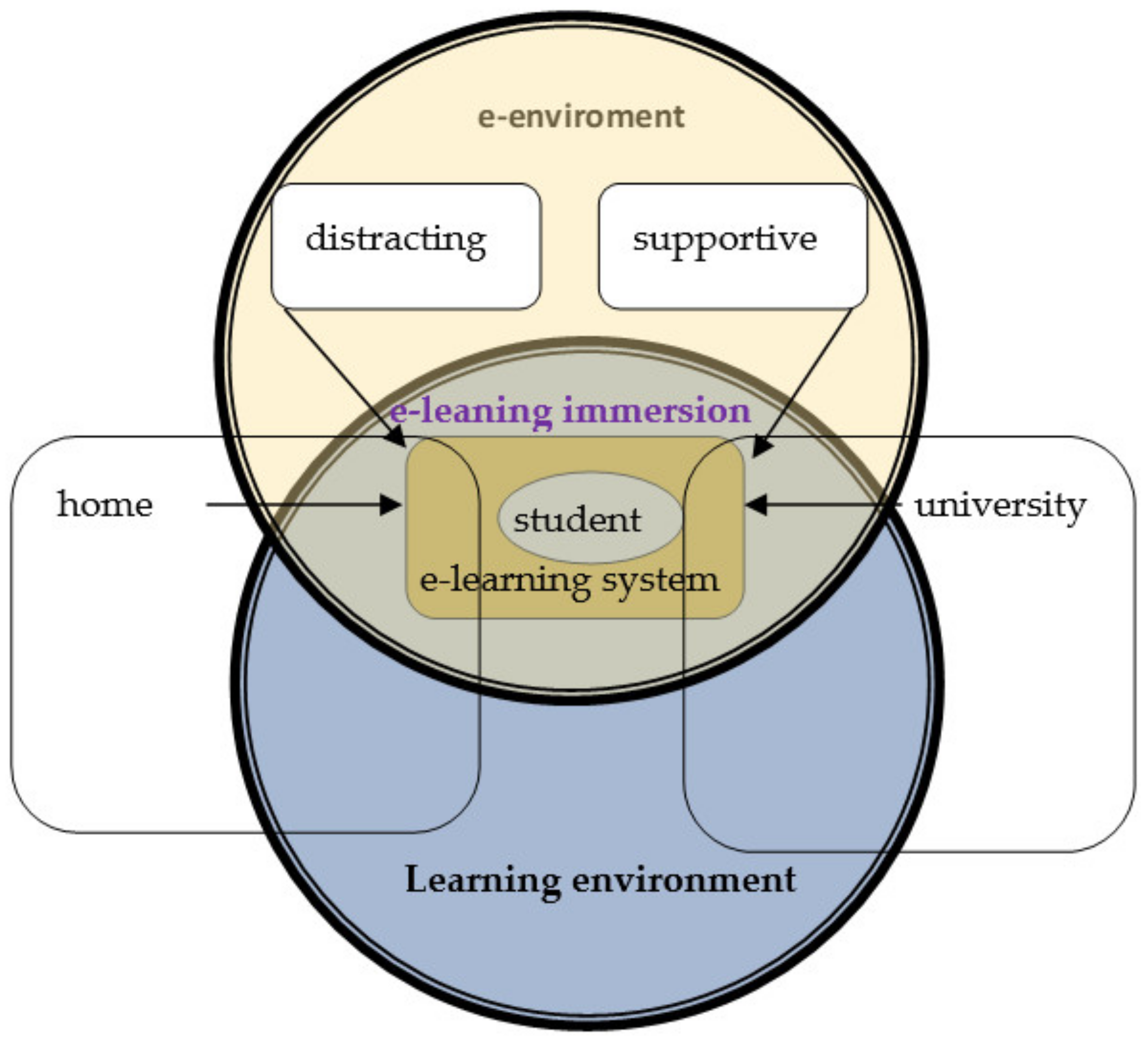 e learning environment case study