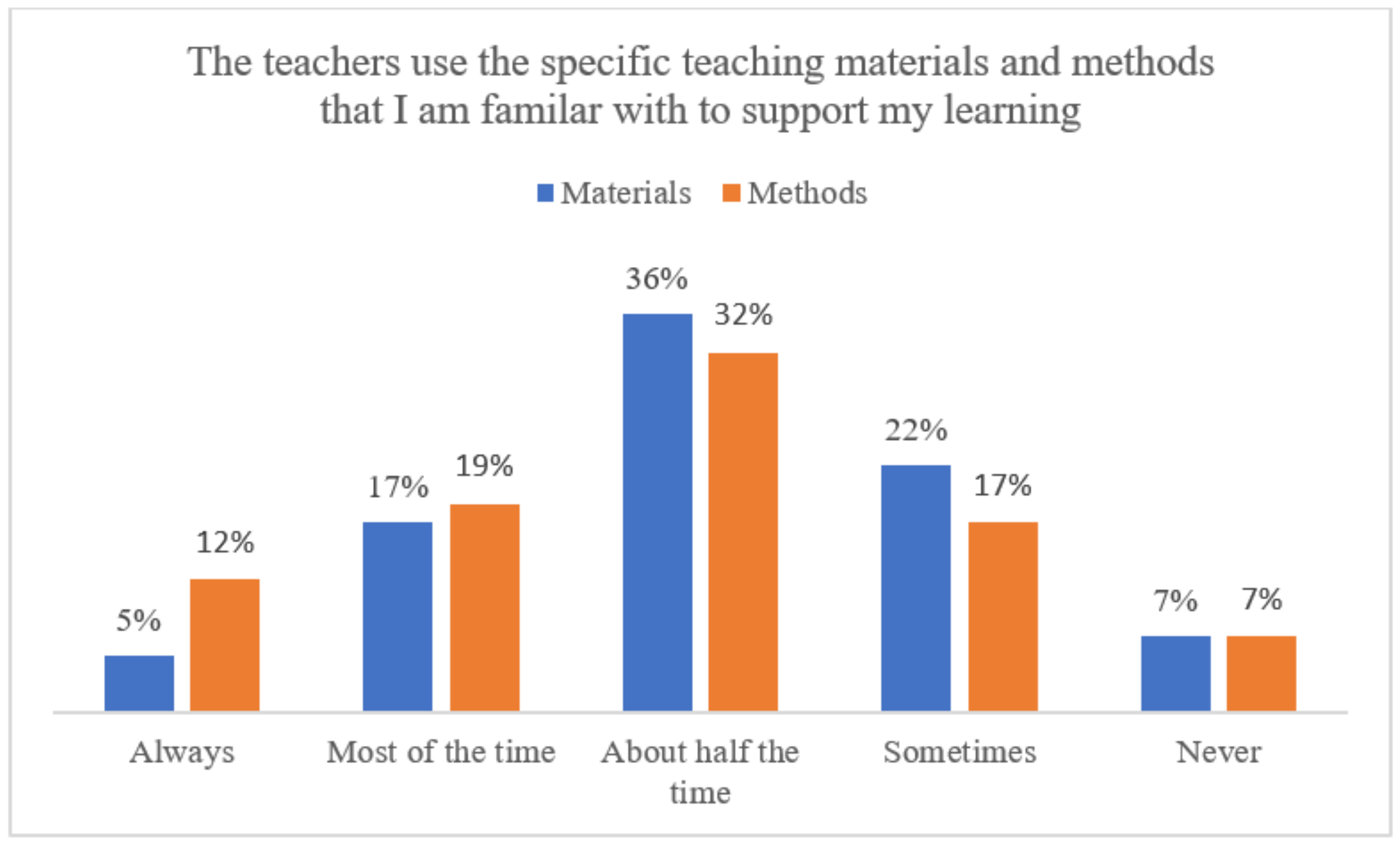 Education 11 00807 g002 550