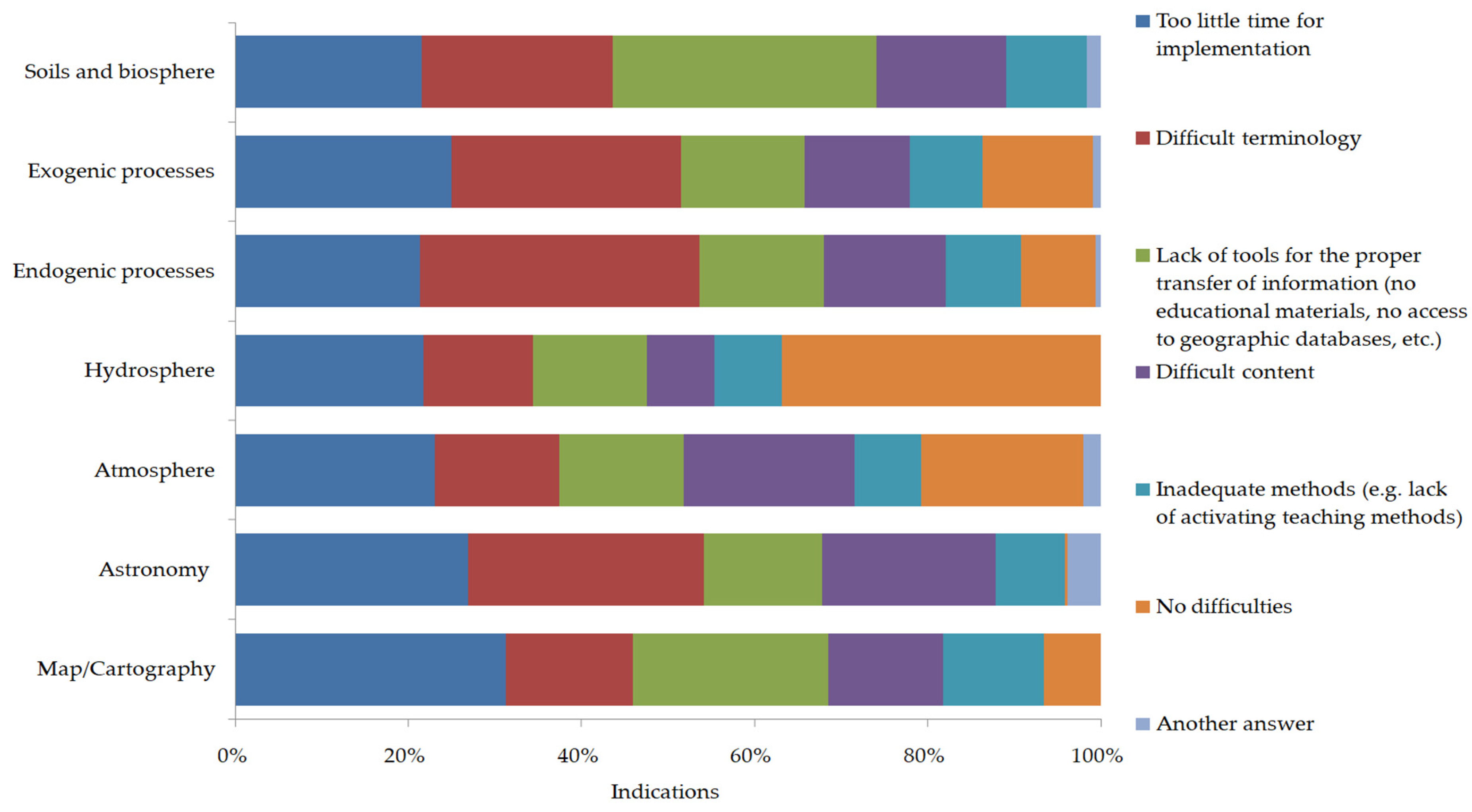 Education 12 00001 g003 550