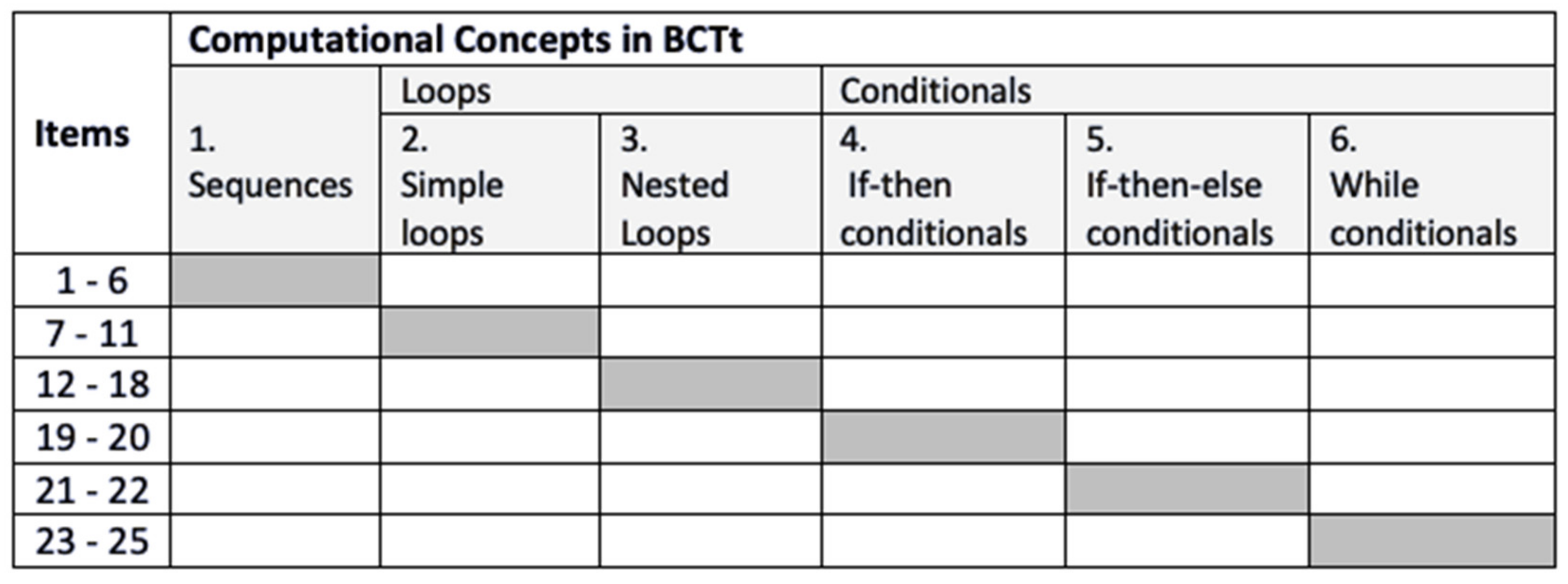 The Effect of Robotics-Based Storytelling Activities on Primary 