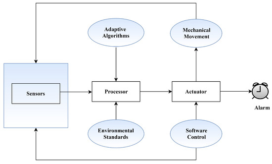 A Survey of Smart Classroom Literature