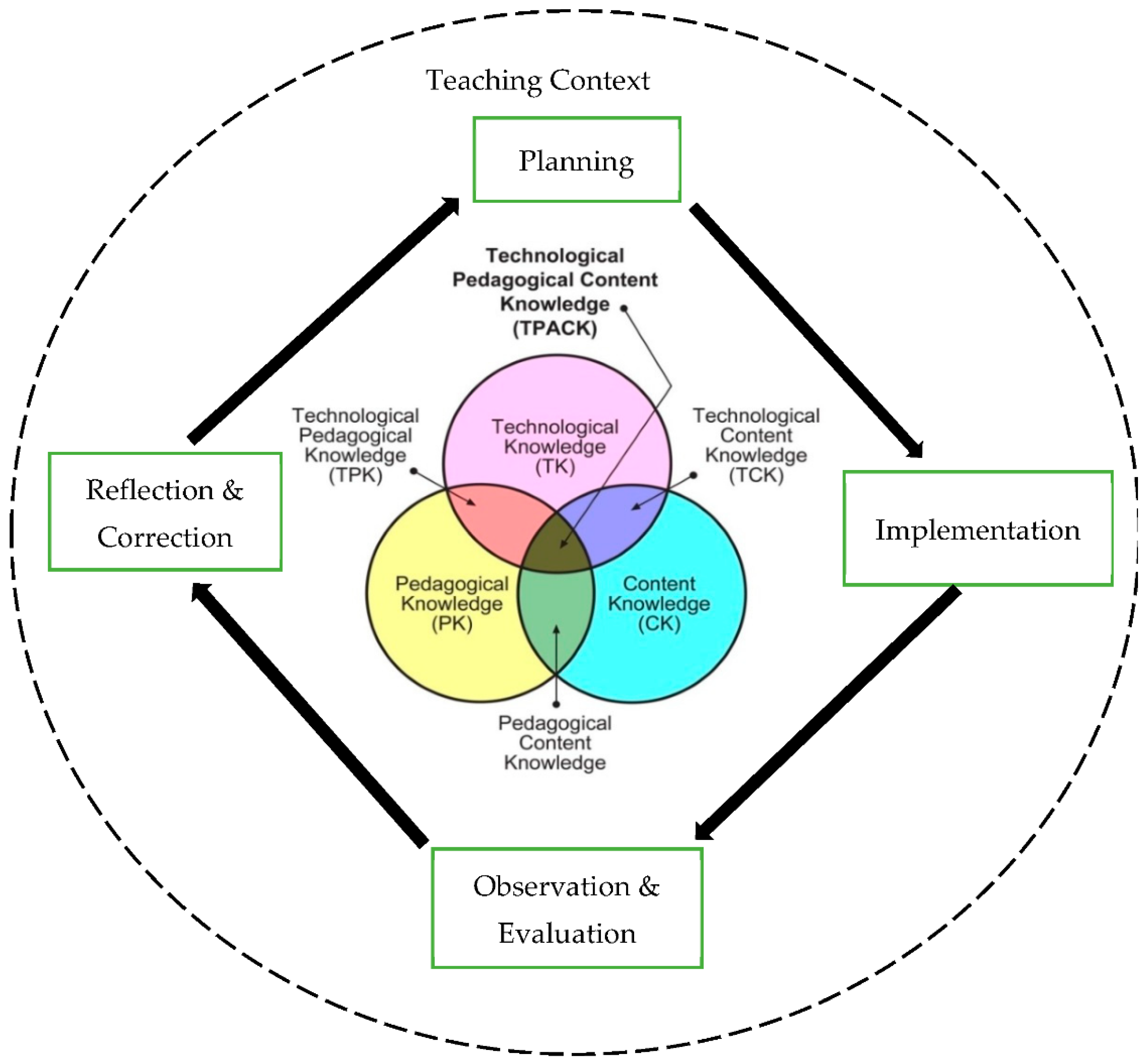 Education Sciences | Free Full-Text | An ESP Approach to Teaching Nursing  Note Writing to University Nursing Students