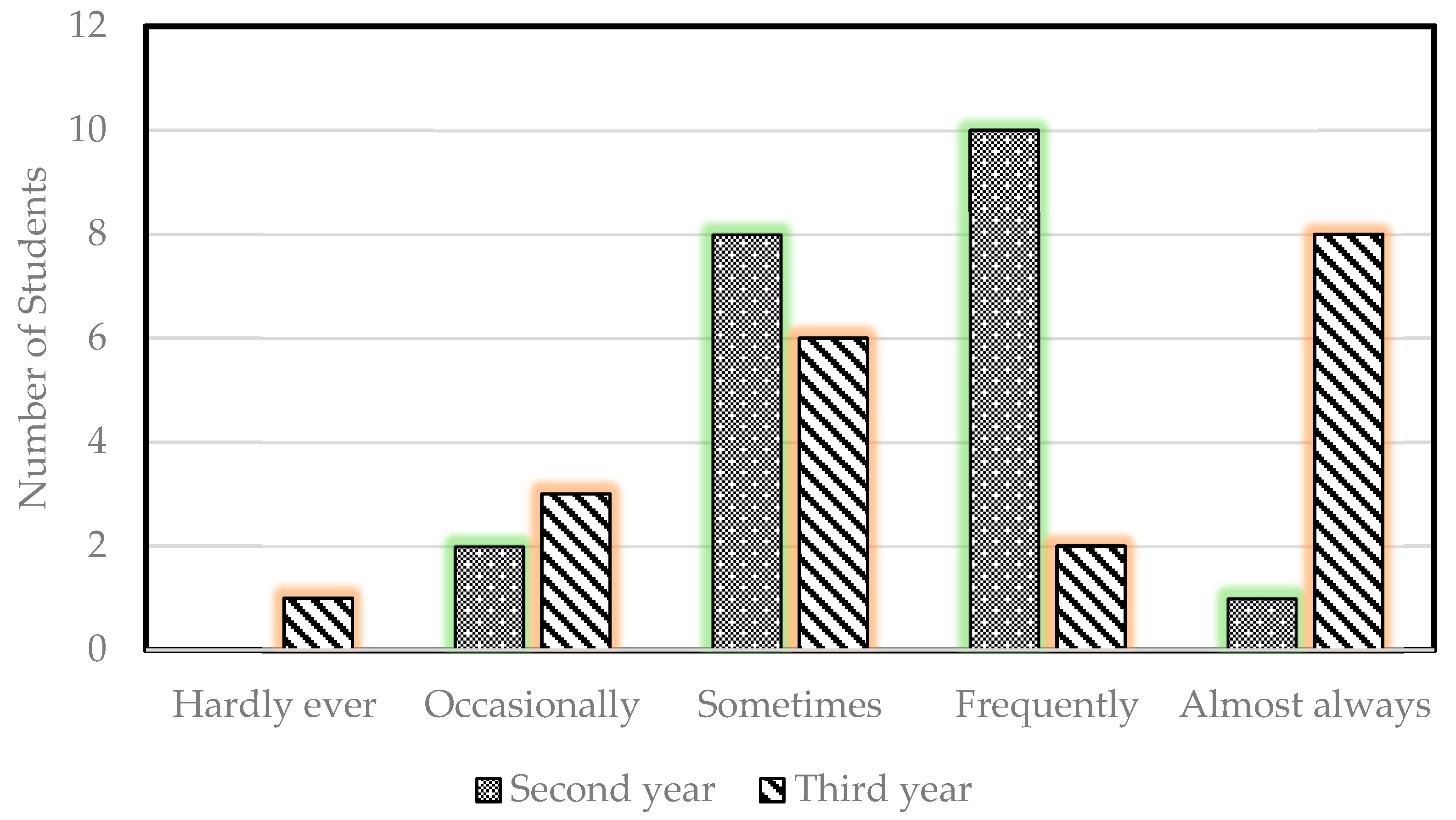 Education 12 00288 g003