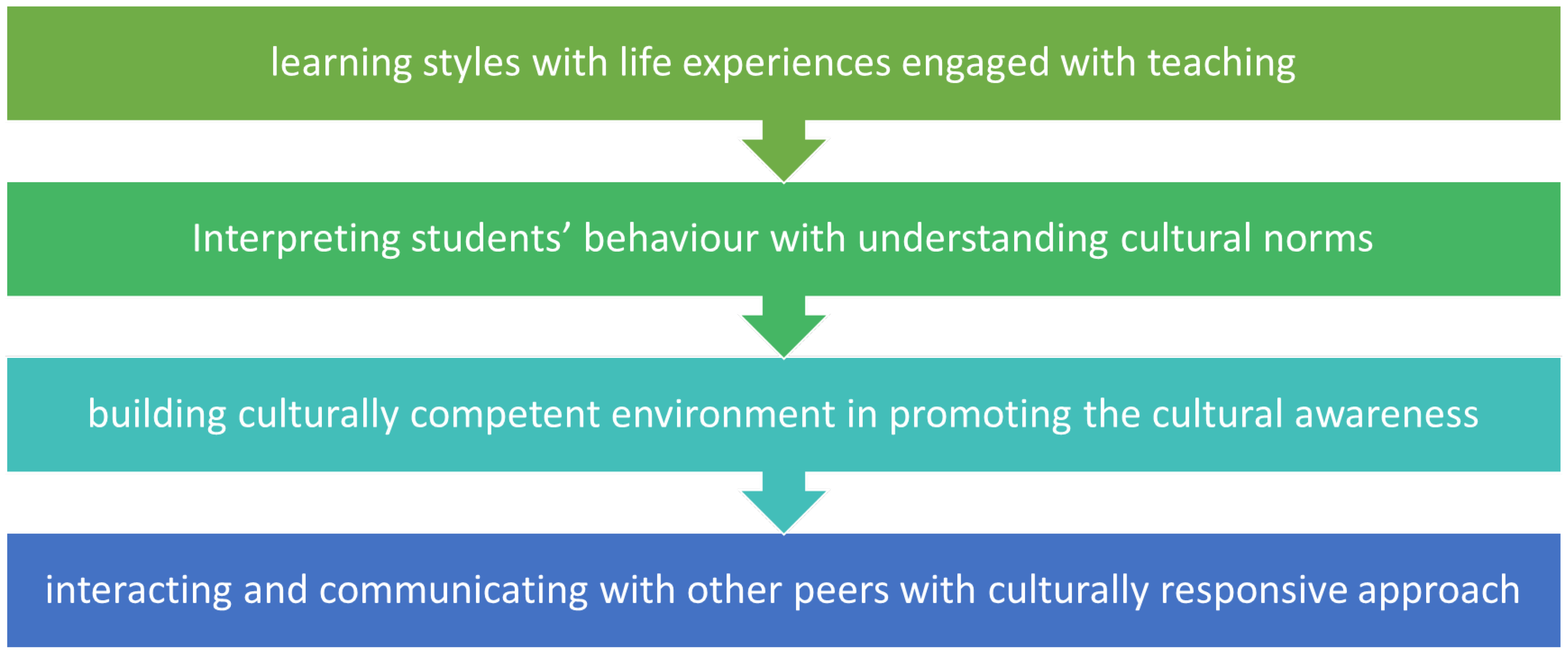 Education 12 00295 g002 550