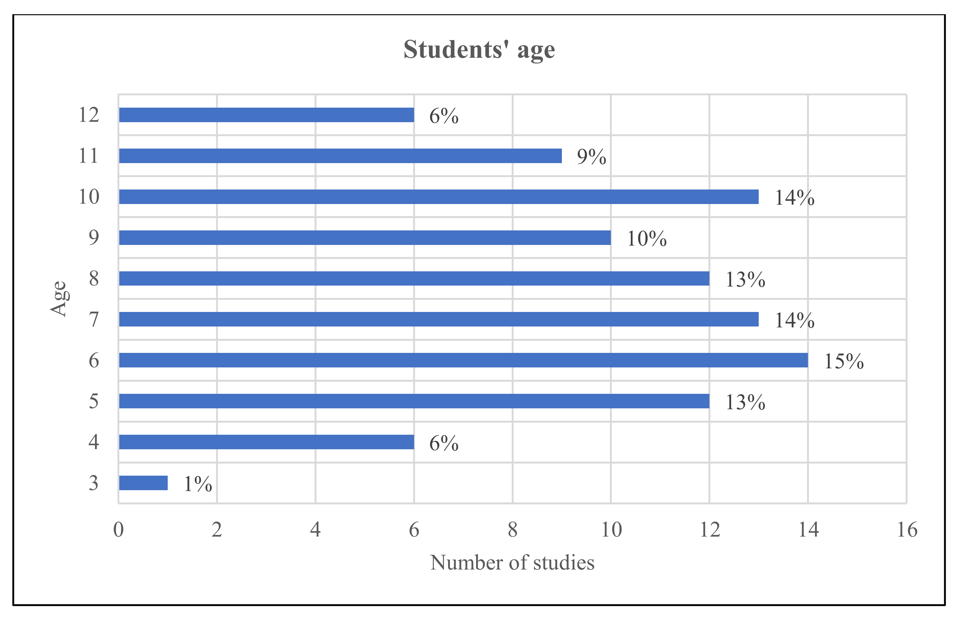 Education 12 00305 g003 550
