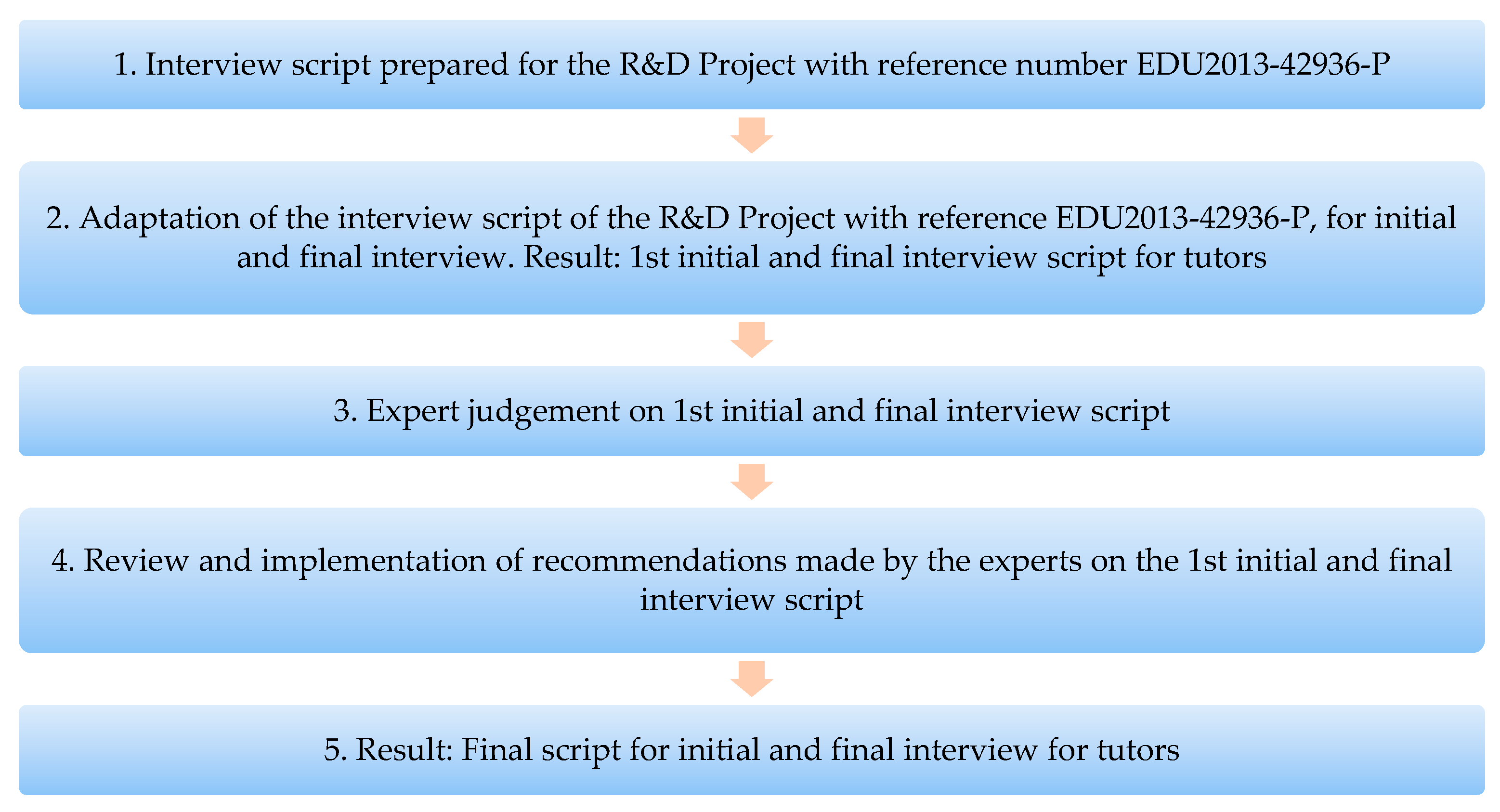 Education 12 00310 g003 550