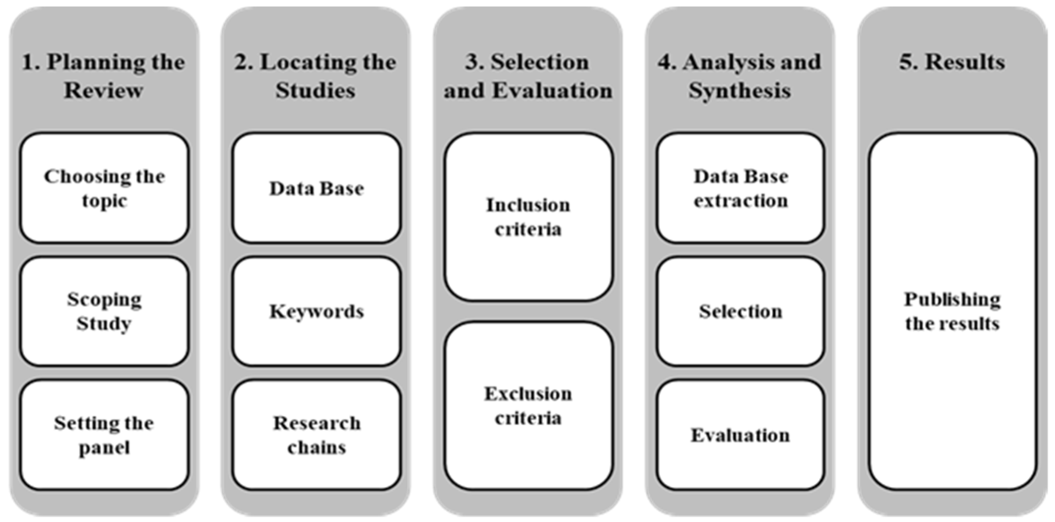 Education Sciences | Free Full-Text | Entrepreneurship Education: A  Systematic Literature Review and Identification of an Existing Gap in the  Field