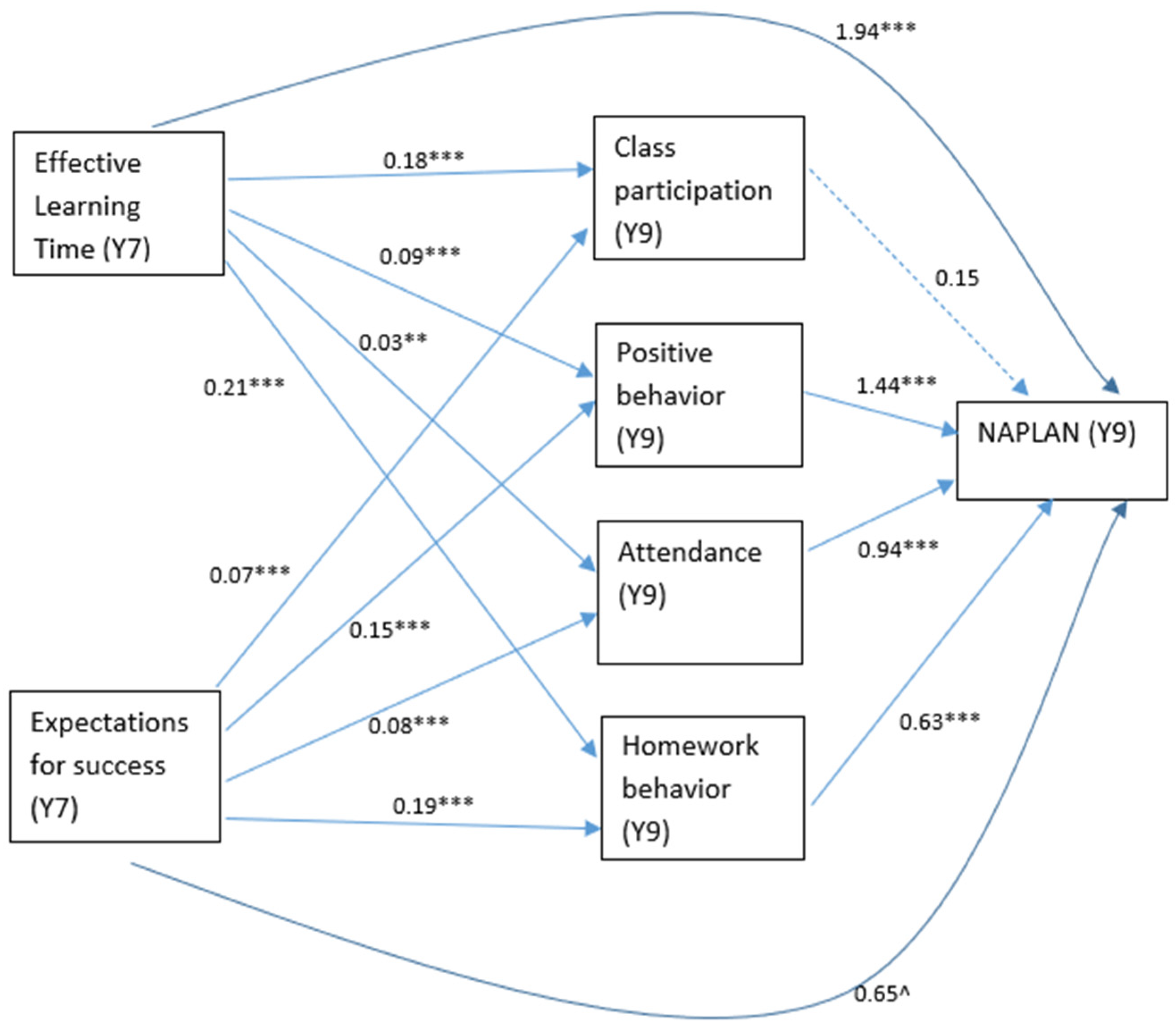Education 12 00358 g002 550