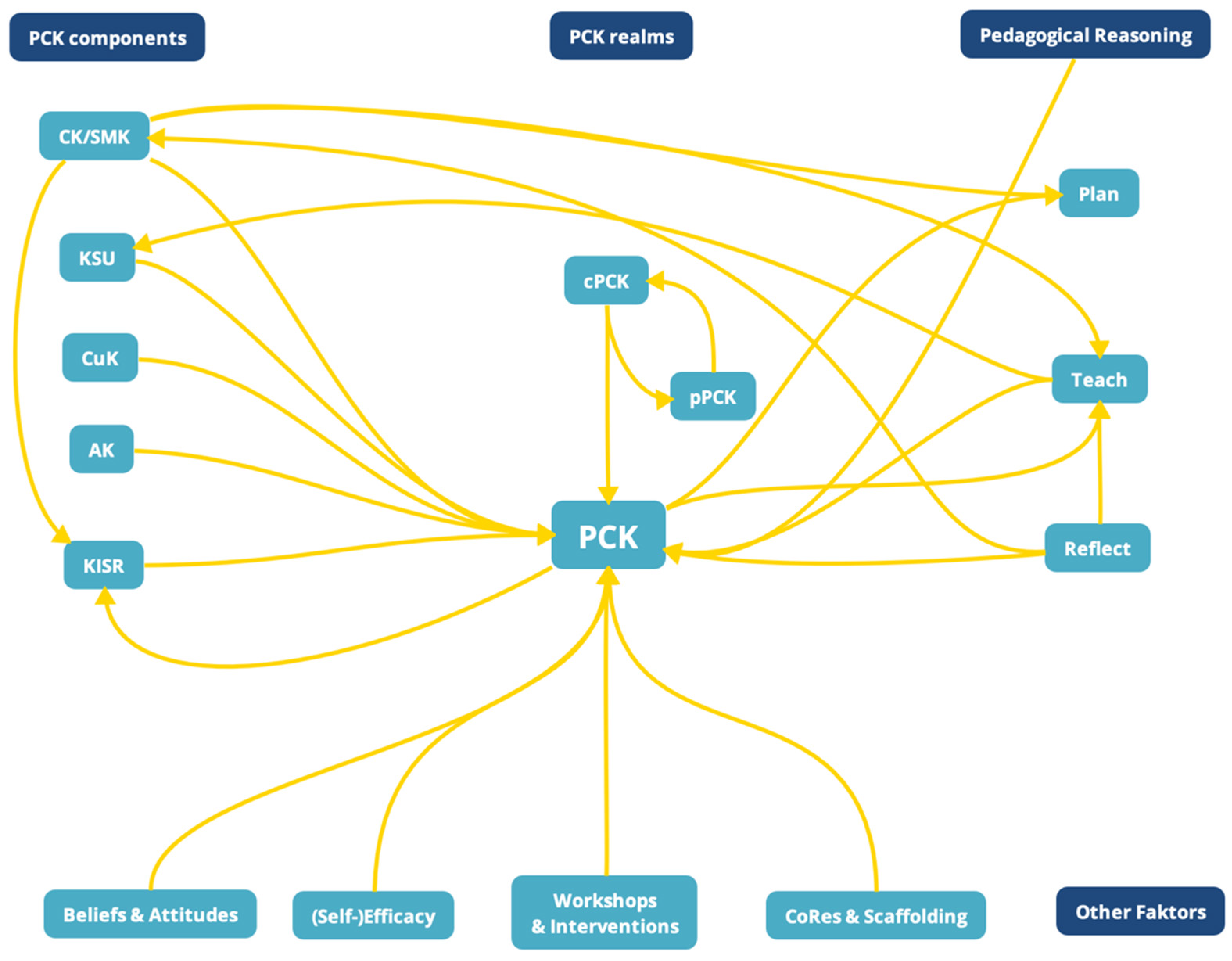 Education 12 00385 g003 550