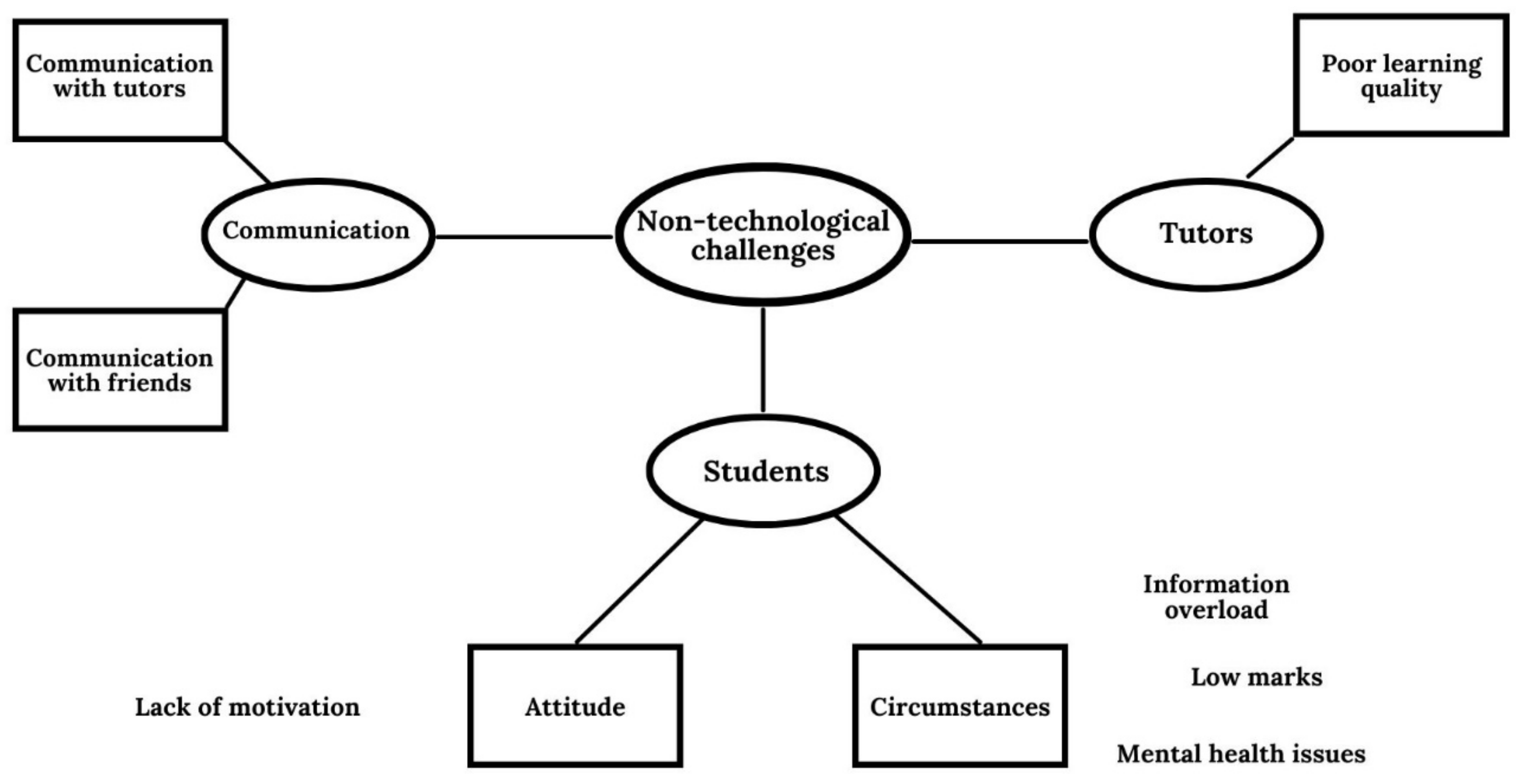 Think barely landing Education Sciences | Free Full-Text | Nontechnological Online Challenges  Faced by Health Professions Students during COVID-19: A Questionnaire Study