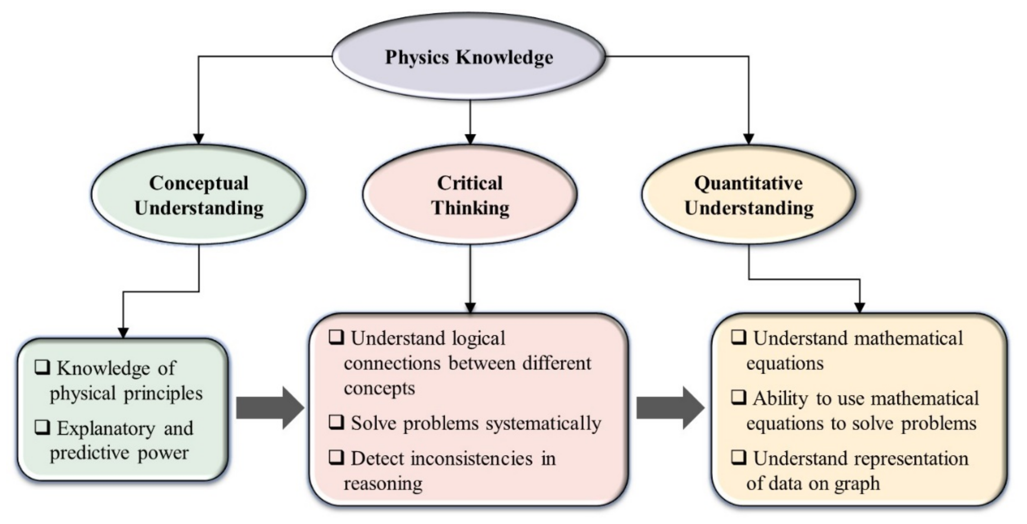 Education Sciences | Free Full-Text | Categorized and Correlated Multiple-Choice Questions: A Tool for Assessing Comprehensive Physics Knowledge of Students Education Sciences | Free Full-Text | Categorized and Correlated Multiple-Choice Questions: A Tool for Assessing Comprehensive Physics Knowledge of Students