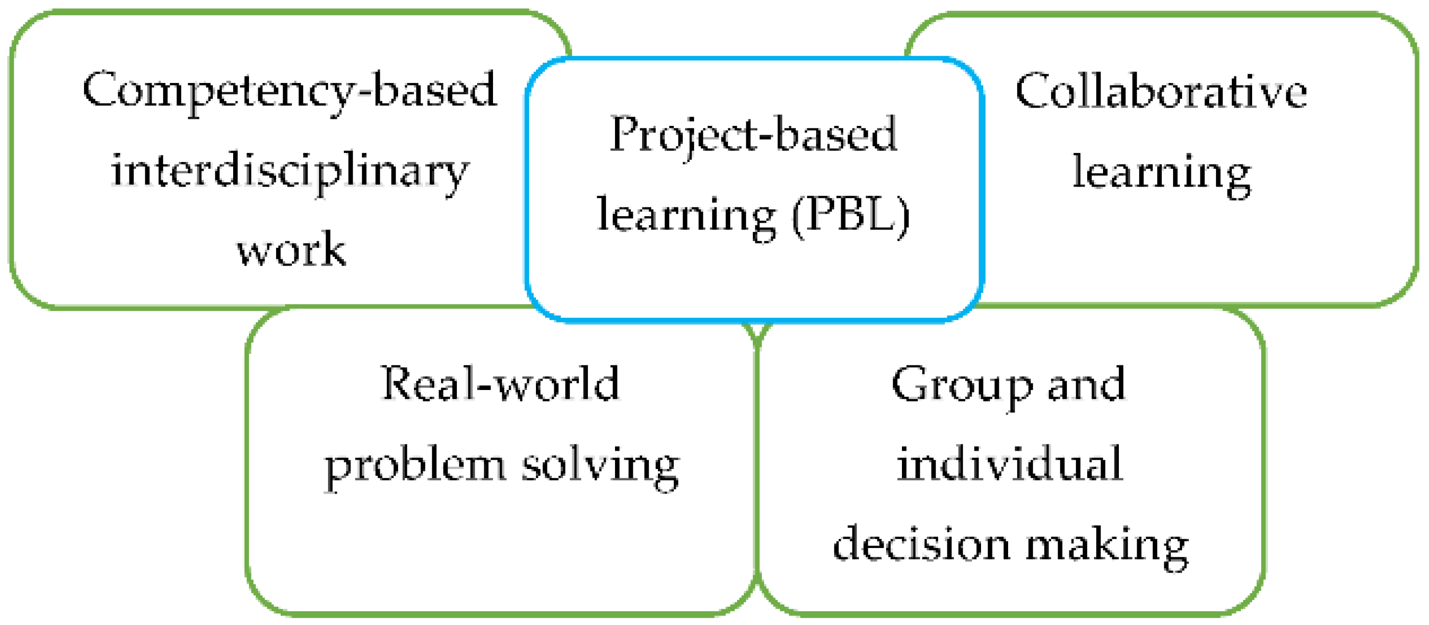 Education Sciences Free Full Text Project Based Learning For education-sciences-free-full-text-project-based-learning-for