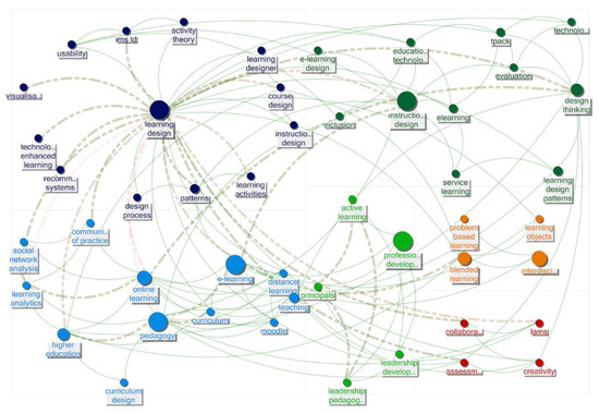 Learning Design versus Instructional Design: A Bibliometric Study ...