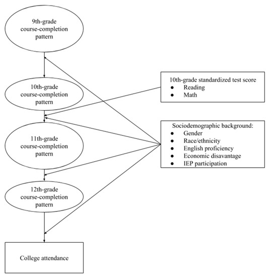 Education Sciences Free Full Text High School Course Completion education-sciences-free-full-text-high-school-course-completion