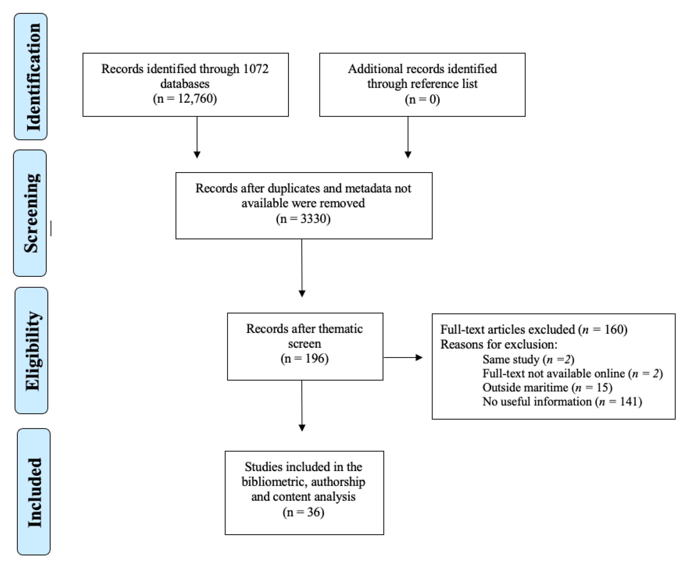 Education 12 00817 g001
