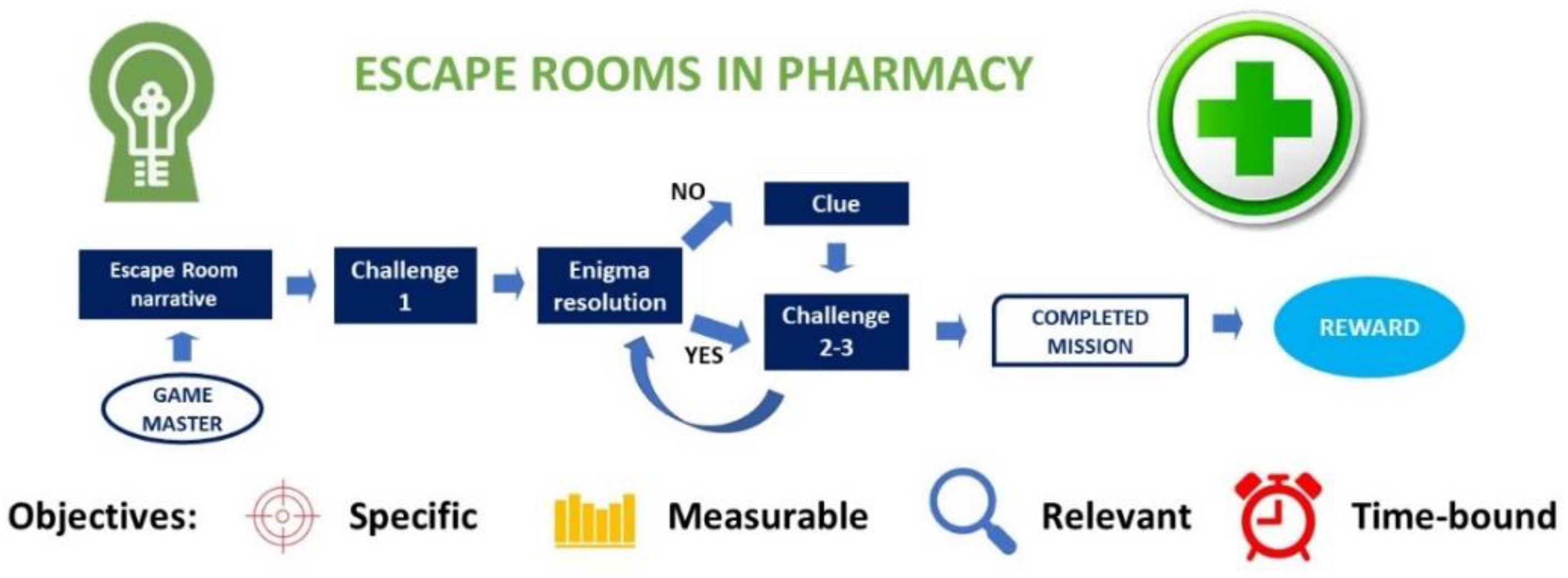 Creating an escape-room experience for student nurses