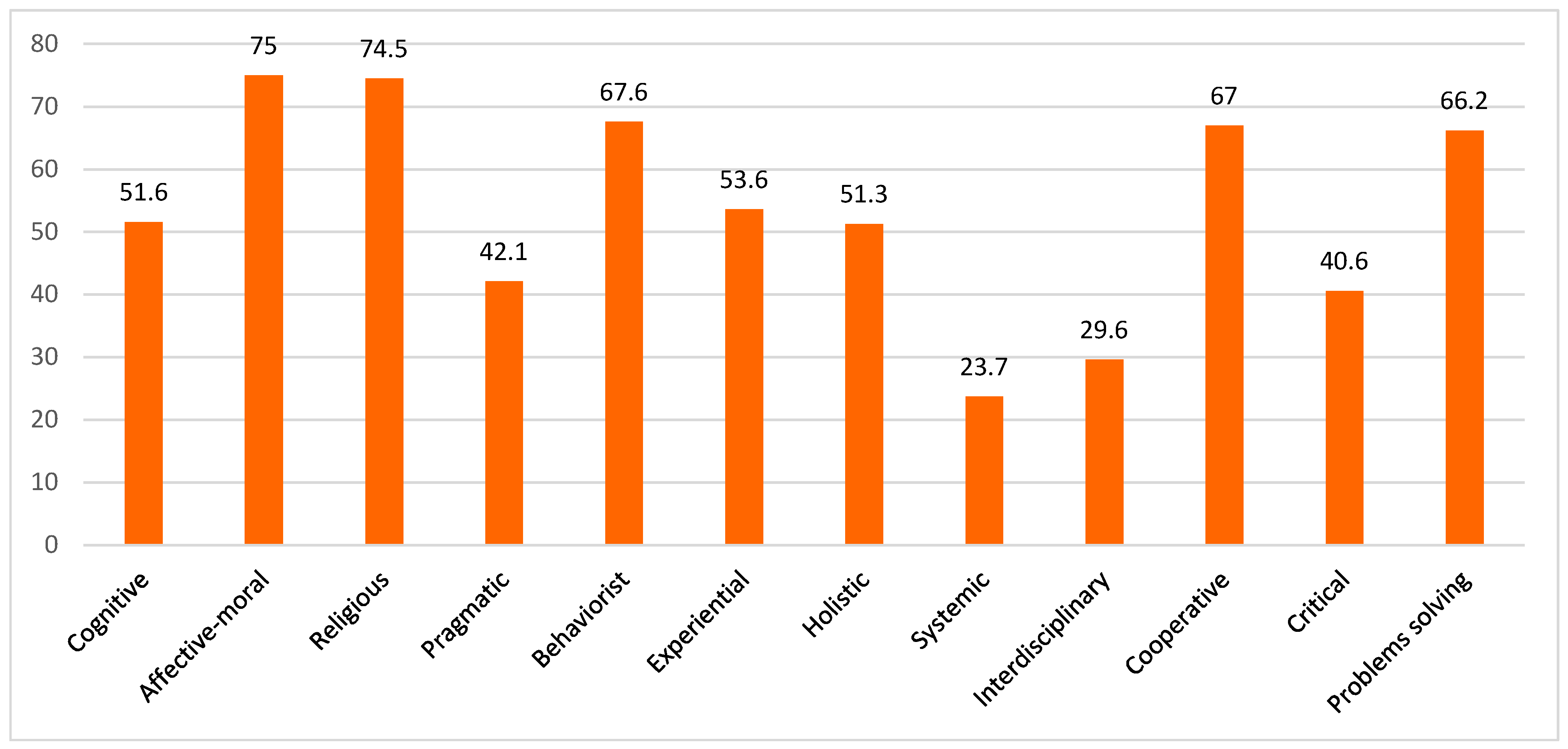 Education 12 00837 g001