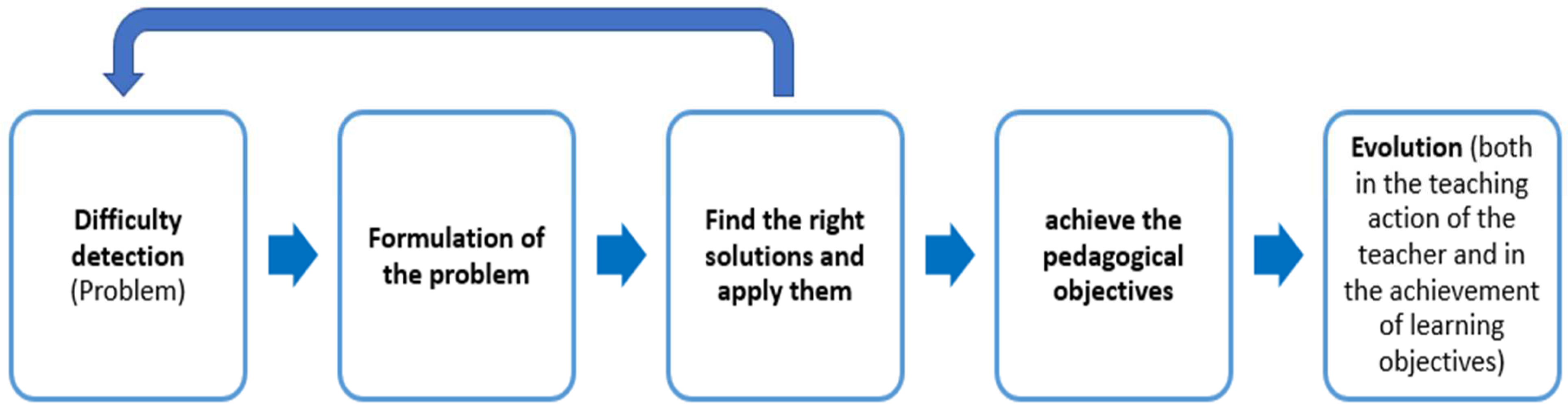 Education 12 00837 g005