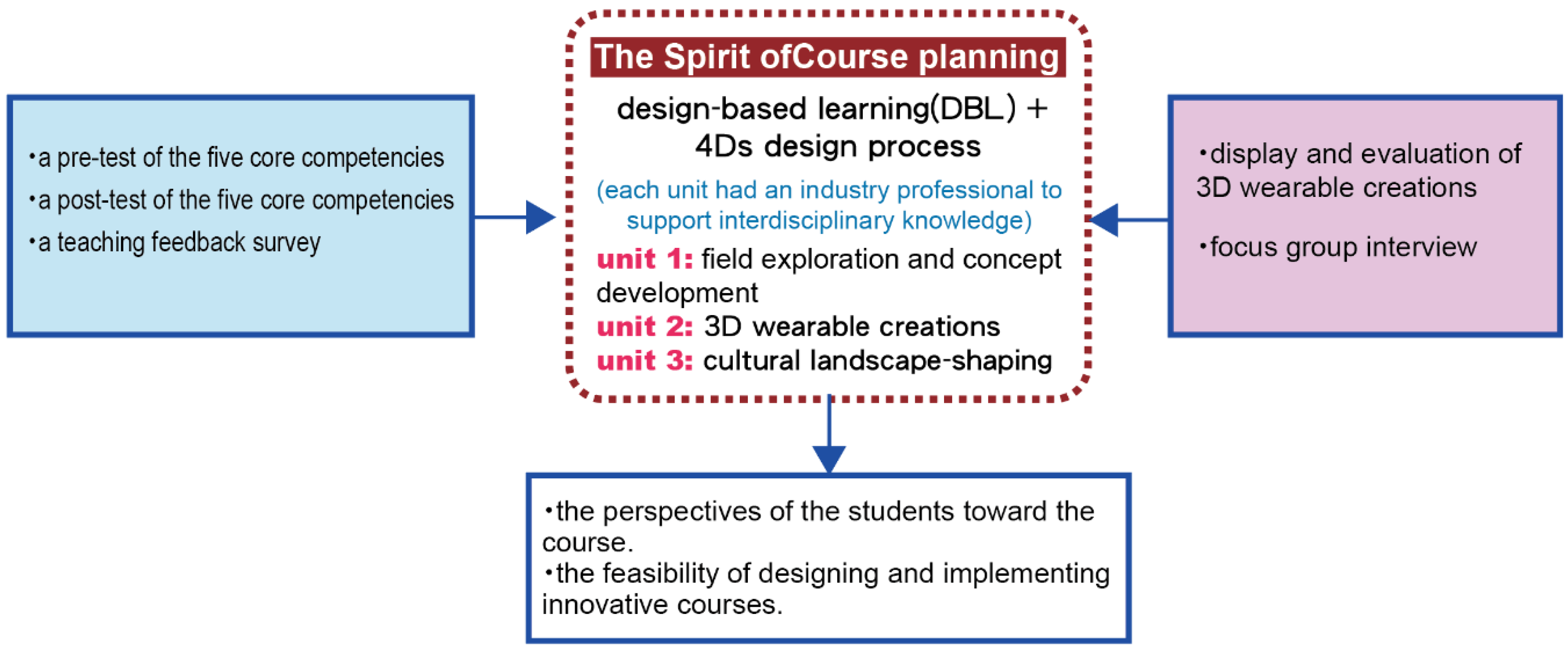Education 13 00036 g001 550
