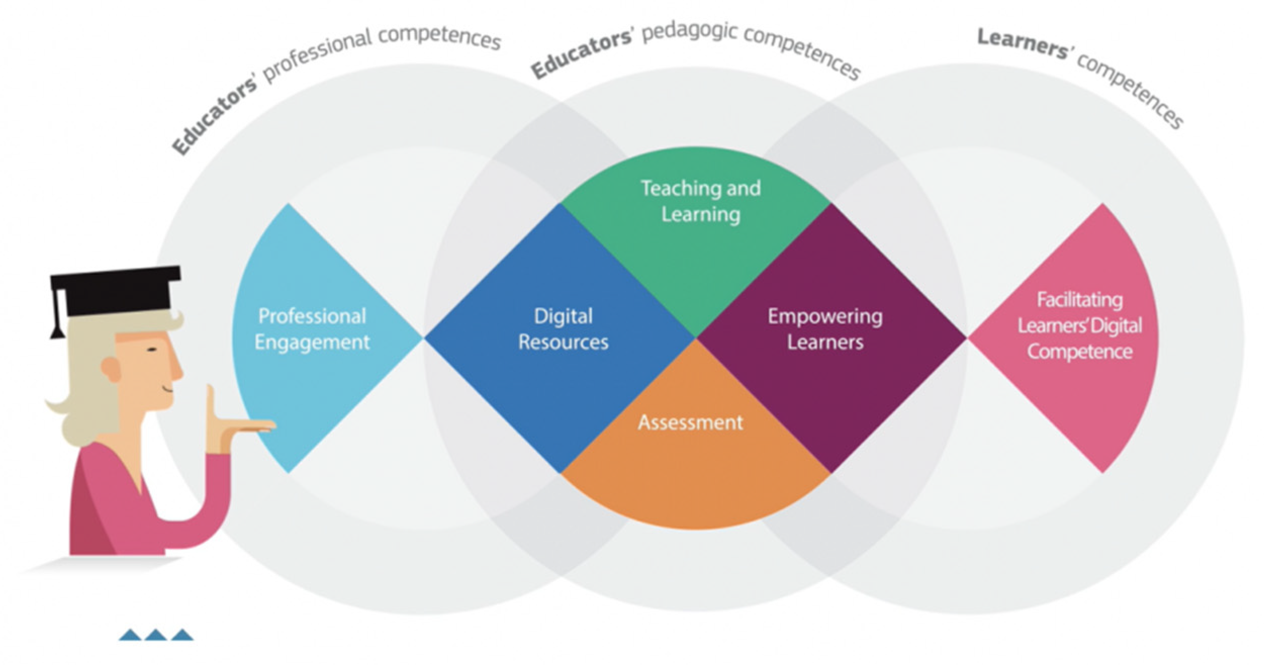 Teacher competences. Колесо цифровых компетенций. Европа модели (Digital competence of educators (DIGCOMPEDU). Цифровые компетенции Digital. European Framework for the Digital competence of educators.