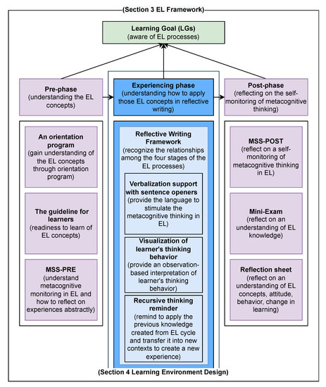 A Learning Environment to Promote Awareness of the Experiential ...