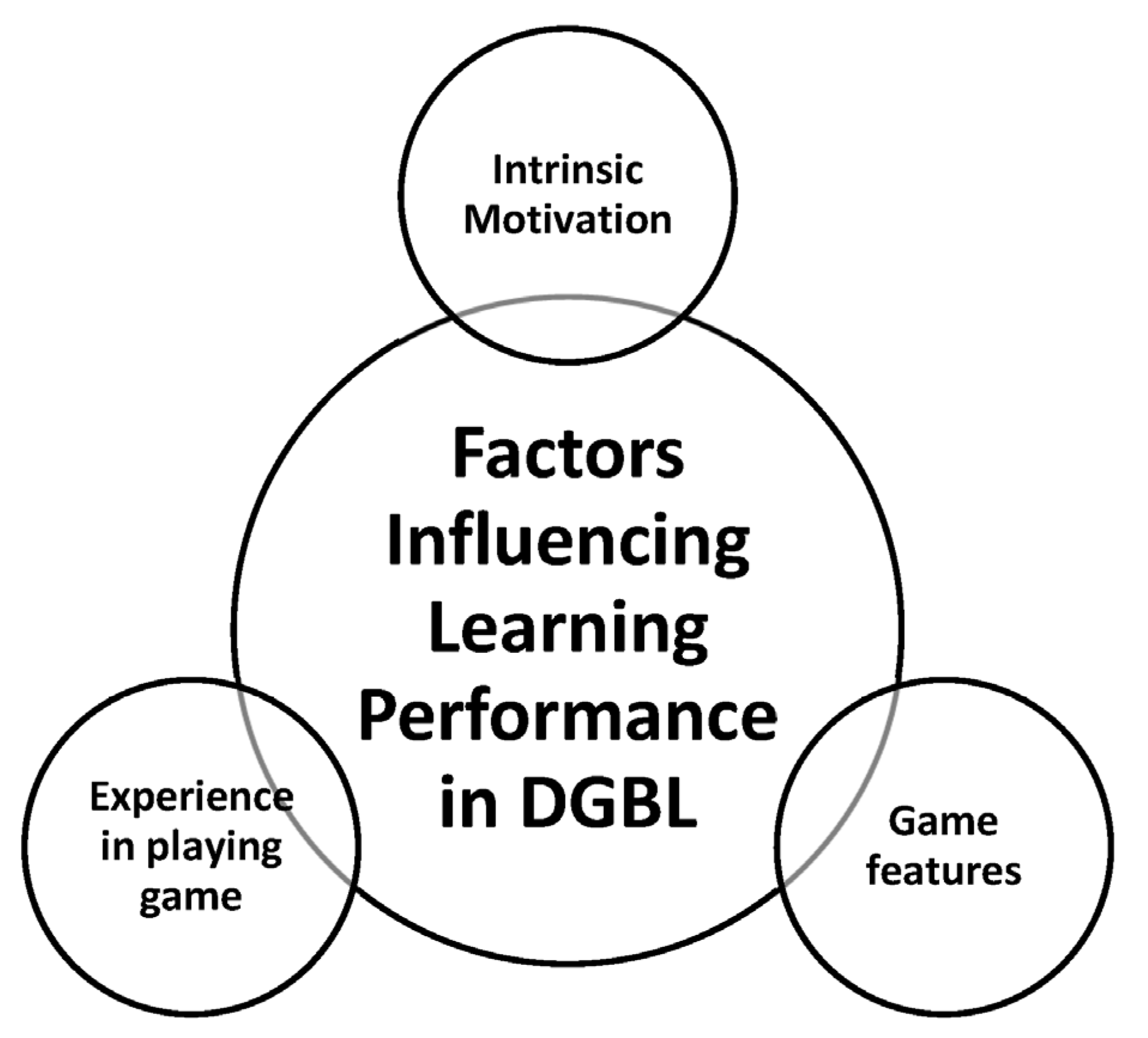 Development of a Digital Game-Based Learning Best Practices