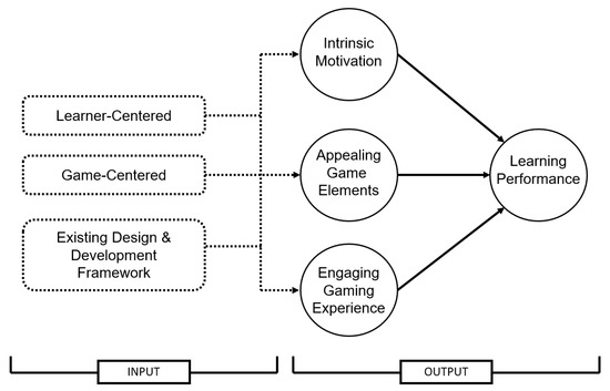 game design  Learning Experiences